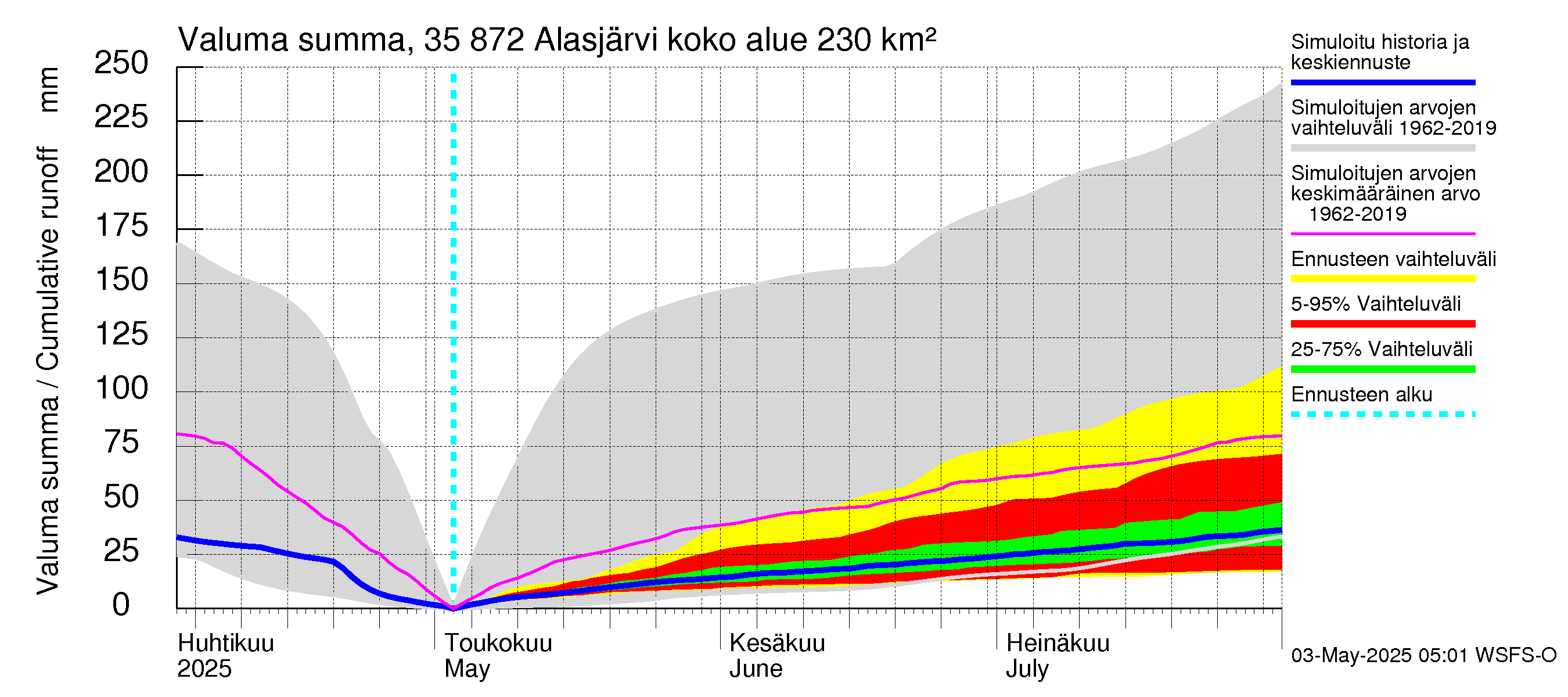 Kokemäenjoen vesistöalue - Alasjärvi: Valuma - summa