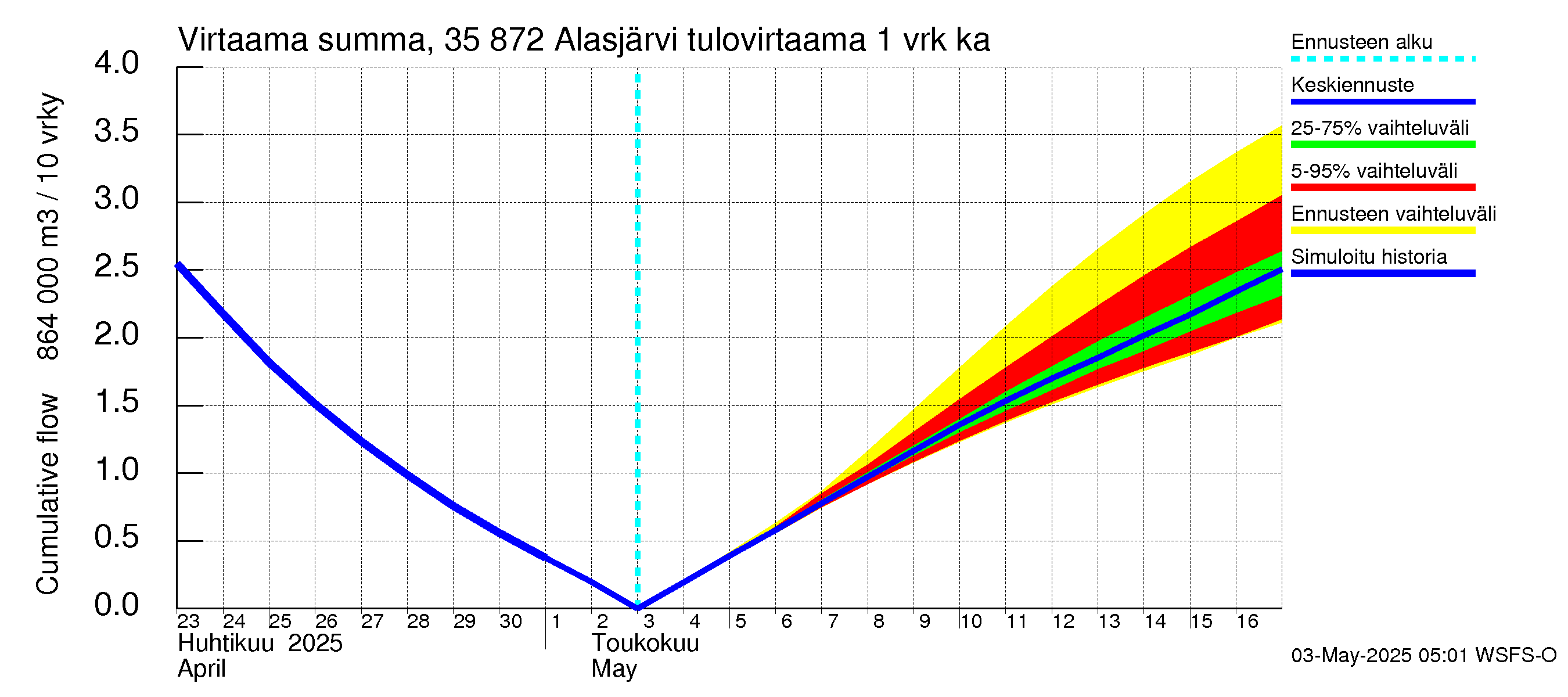 Kokemäenjoen vesistöalue - Alasjärvi: Tulovirtaama - summa