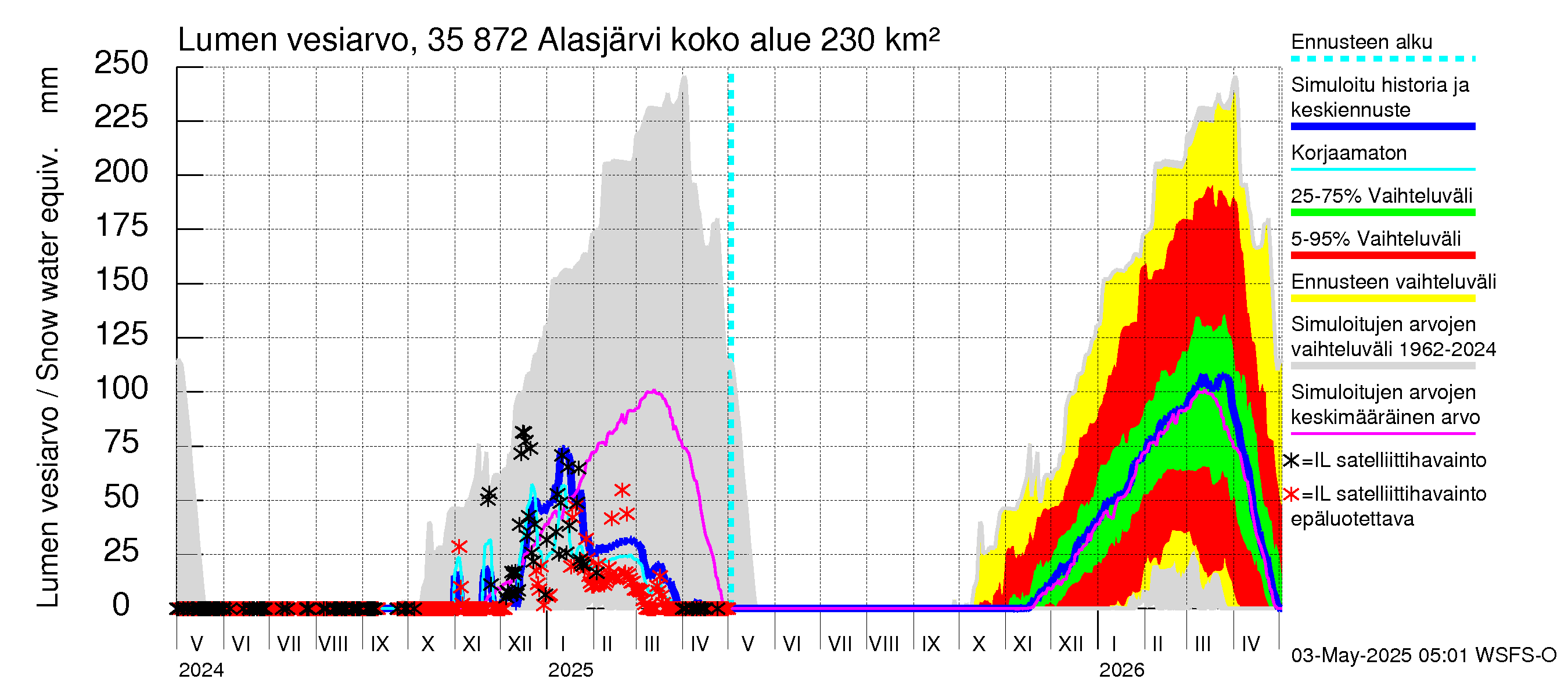 Kokemäenjoen vesistöalue - Alasjärvi: Lumen vesiarvo