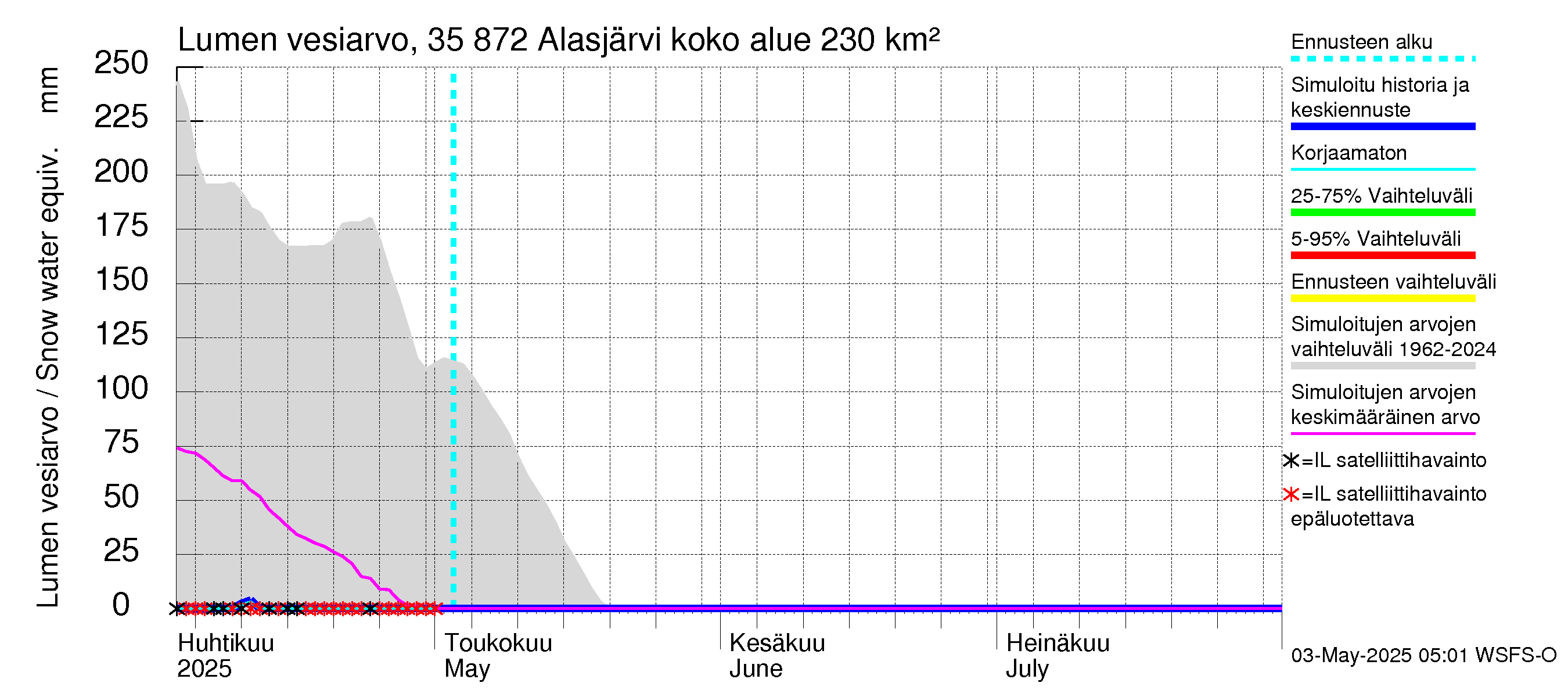 Kokemäenjoen vesistöalue - Alasjärvi: Lumen vesiarvo