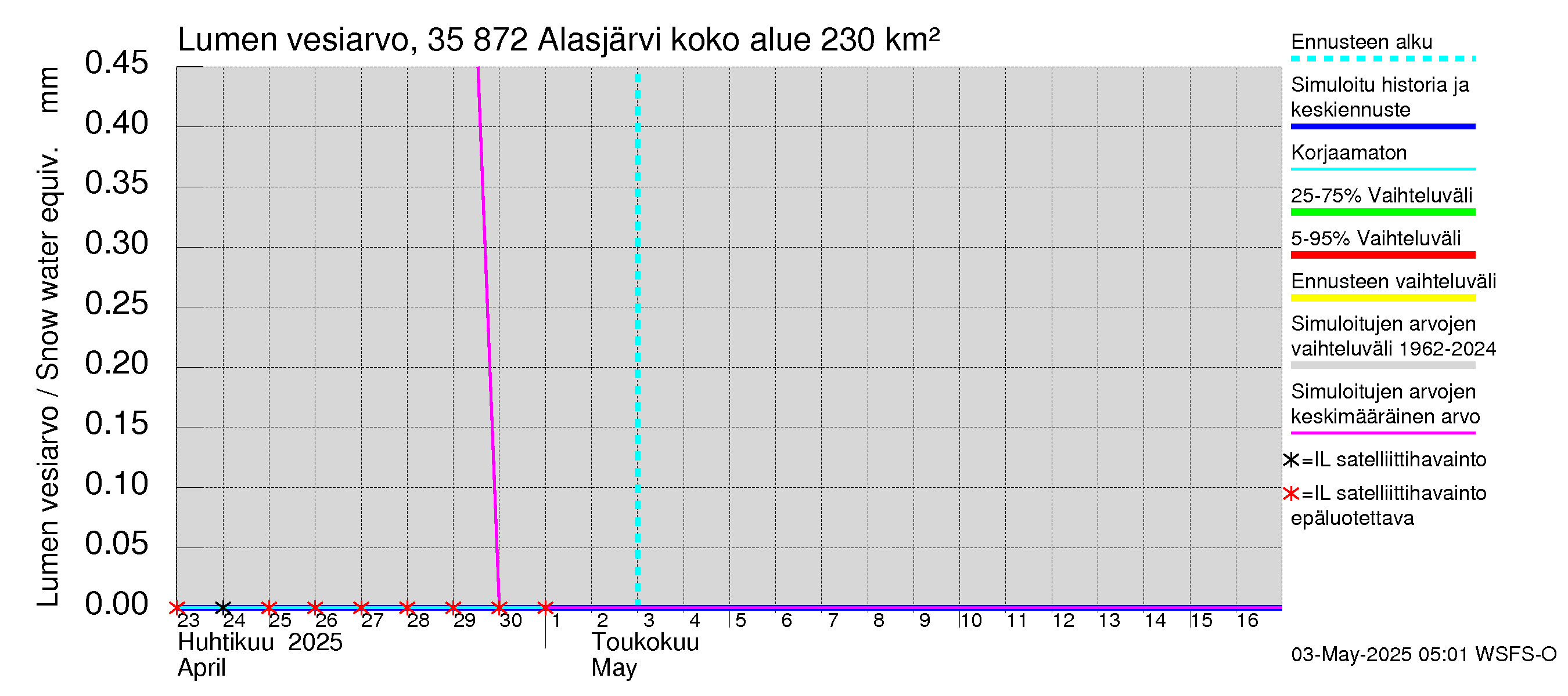 Kokemäenjoen vesistöalue - Alasjärvi: Lumen vesiarvo
