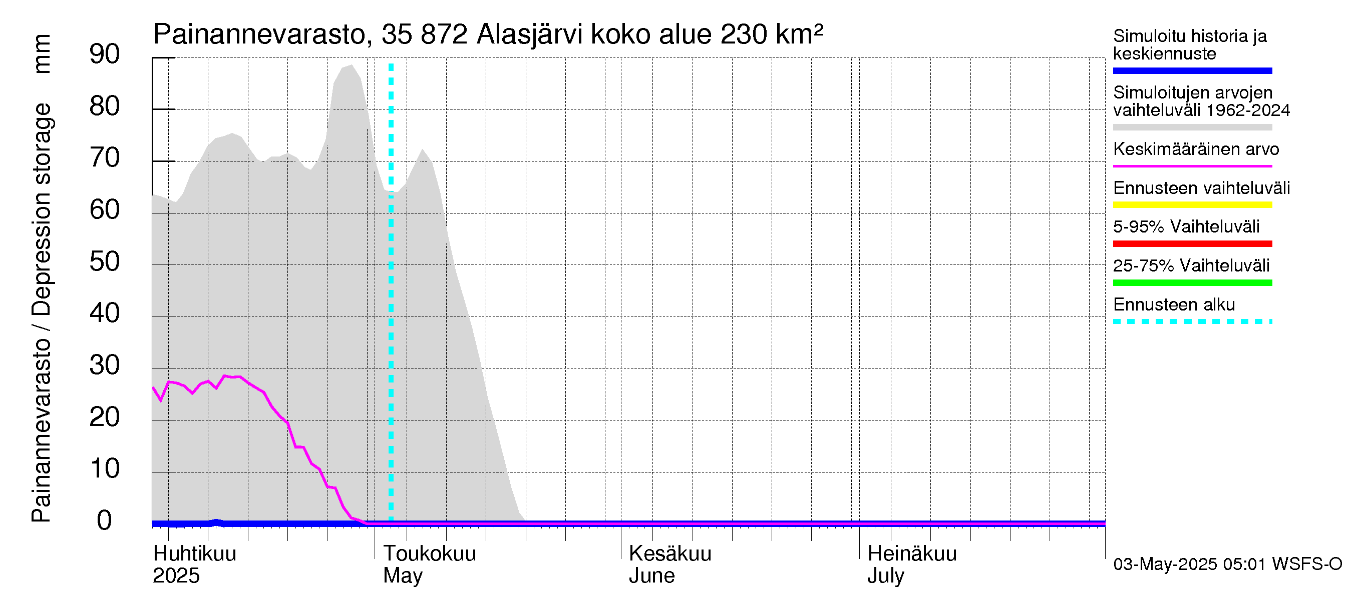 Kokemäenjoen vesistöalue - Alasjärvi: Painannevarasto