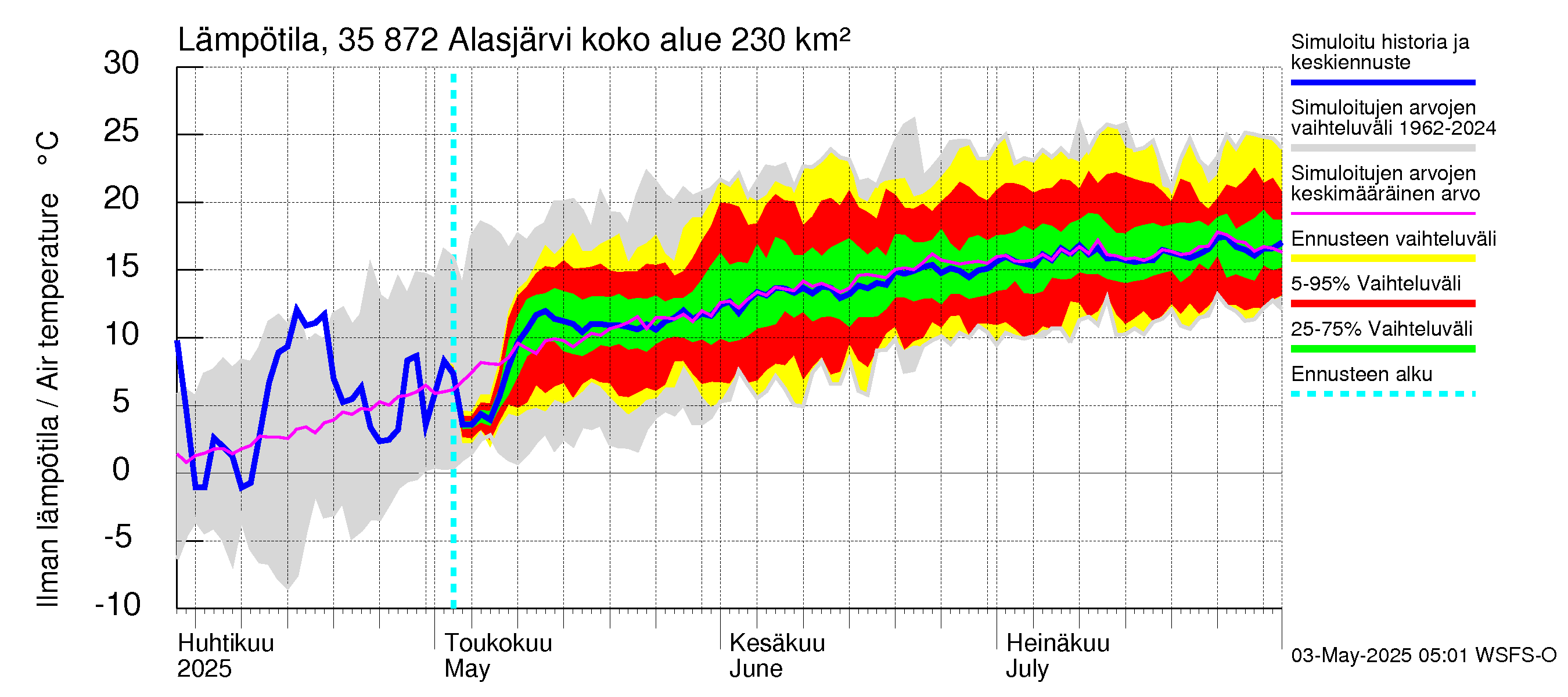 Kokemäenjoen vesistöalue - Alasjärvi: Ilman lämpötila