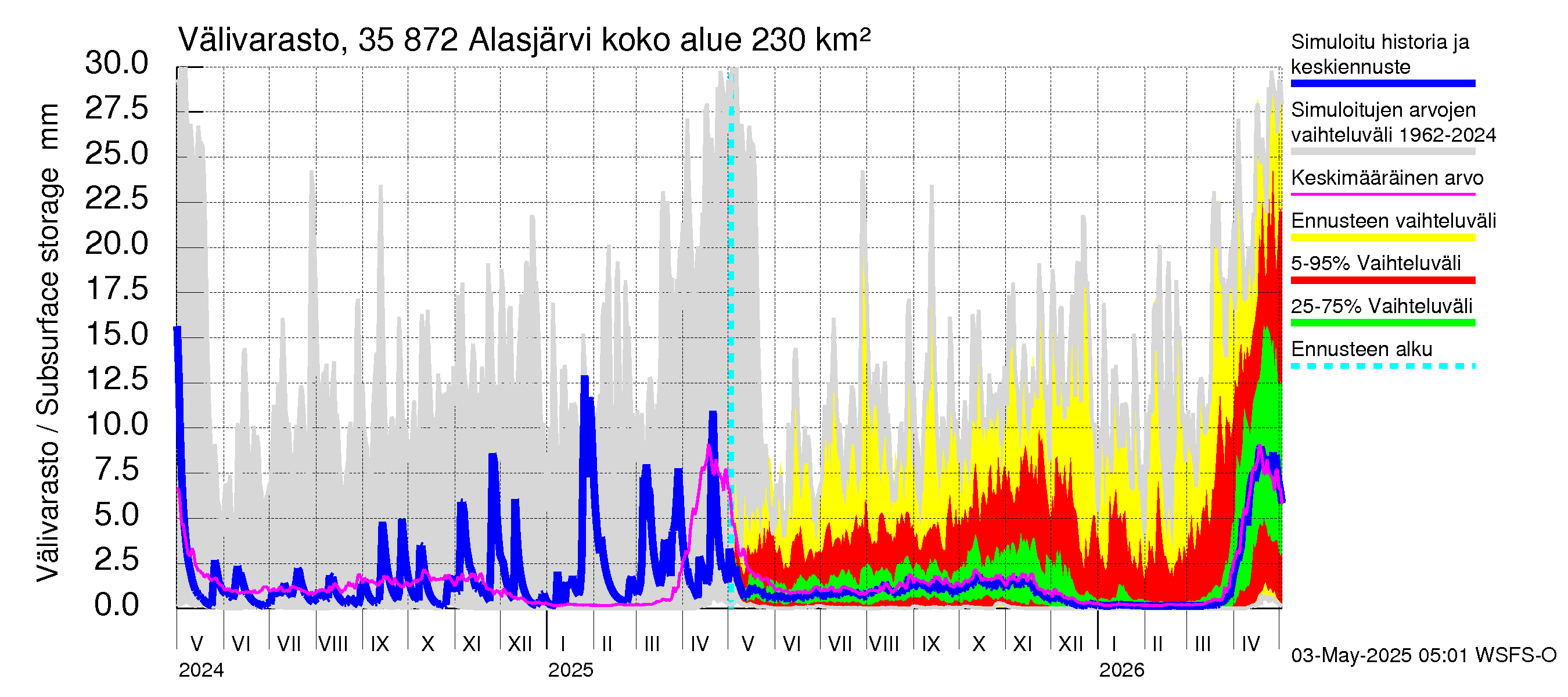 Kokemäenjoen vesistöalue - Alasjärvi: Välivarasto