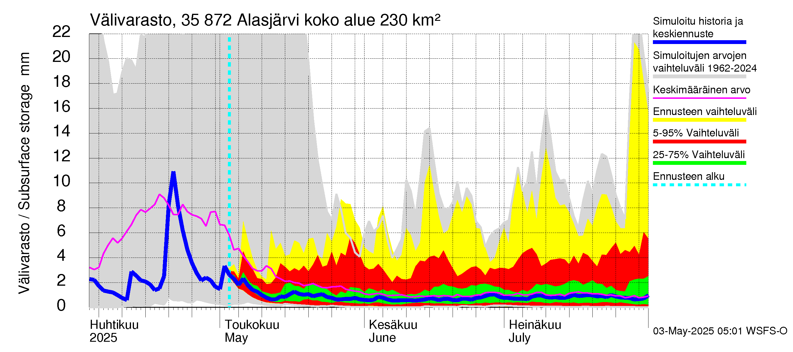 Kokemäenjoen vesistöalue - Alasjärvi: Välivarasto