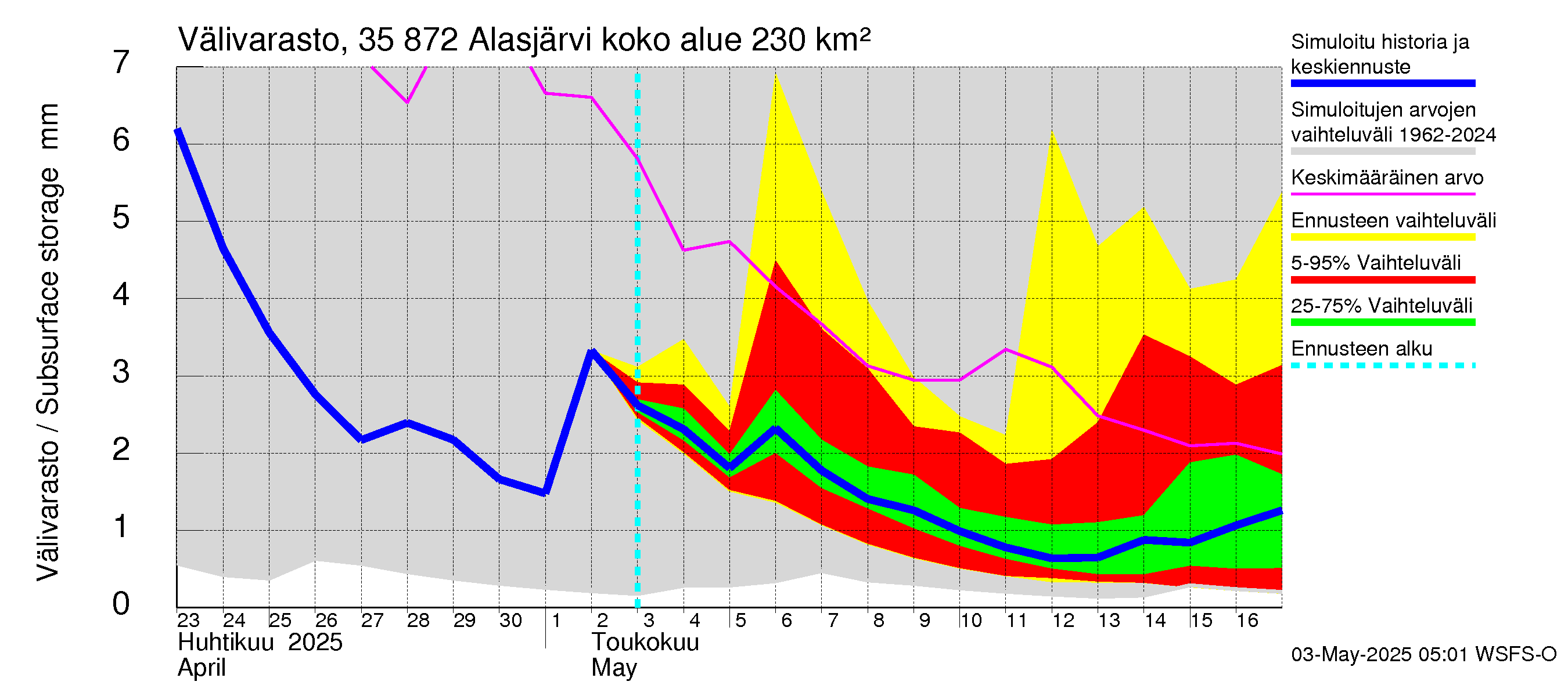 Kokemäenjoen vesistöalue - Alasjärvi: Välivarasto