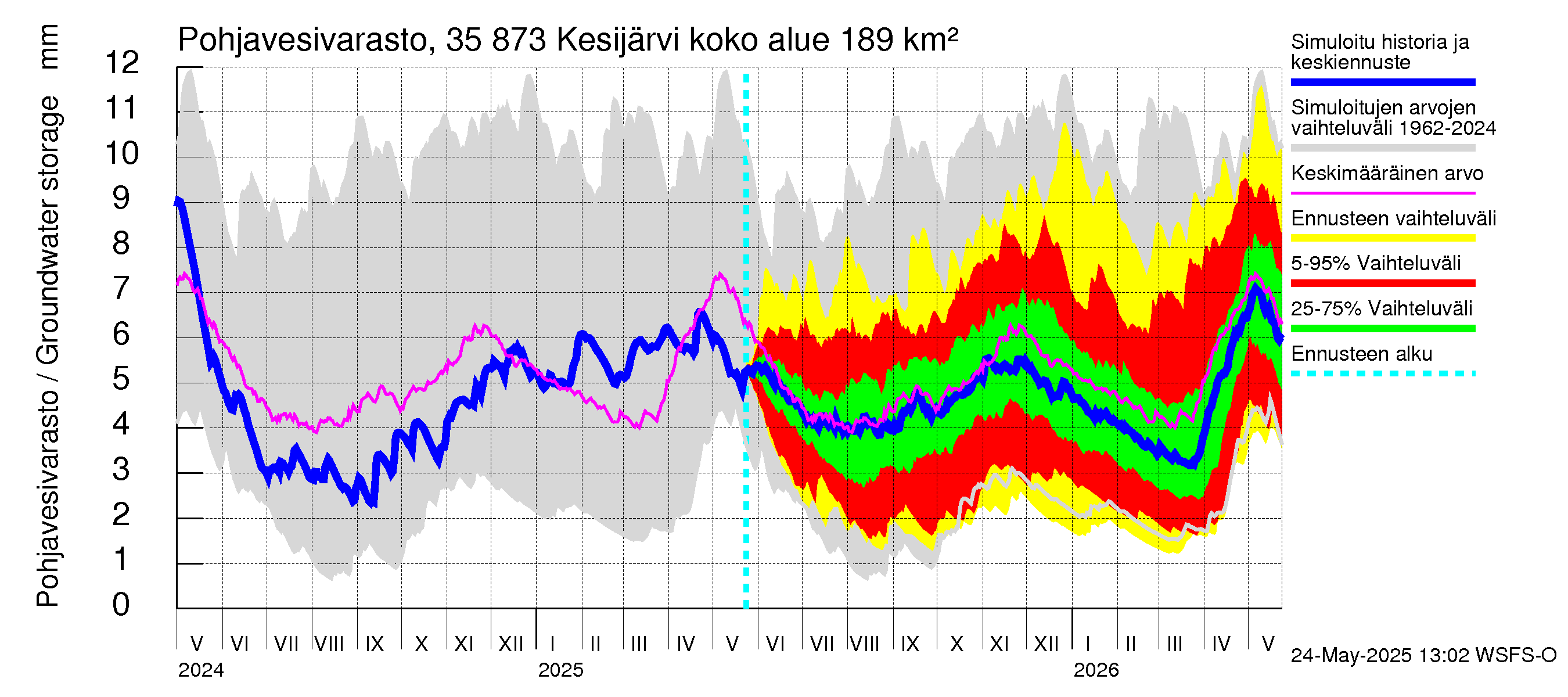 Kokemäenjoen vesistöalue - Kesijärvi: Pohjavesivarasto