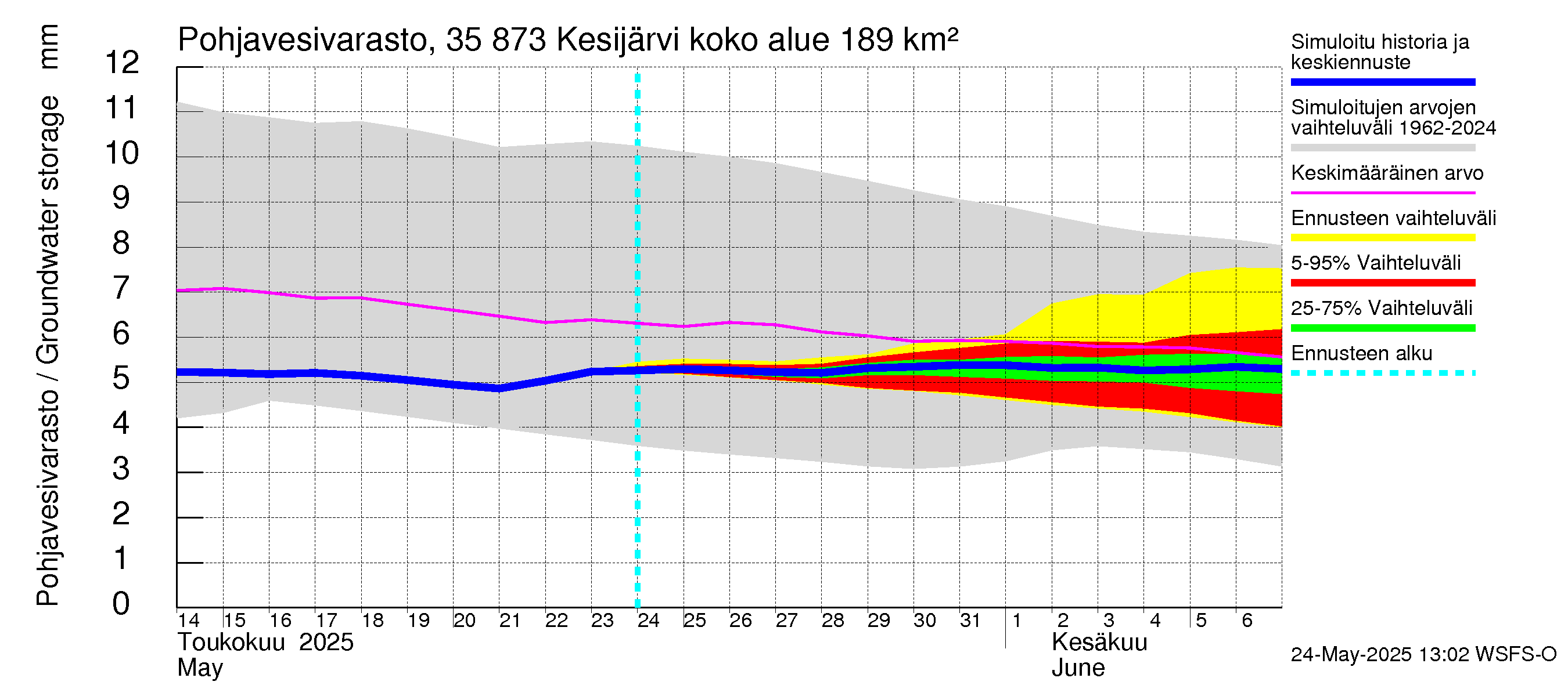 Kokemäenjoen vesistöalue - Kesijärvi: Pohjavesivarasto
