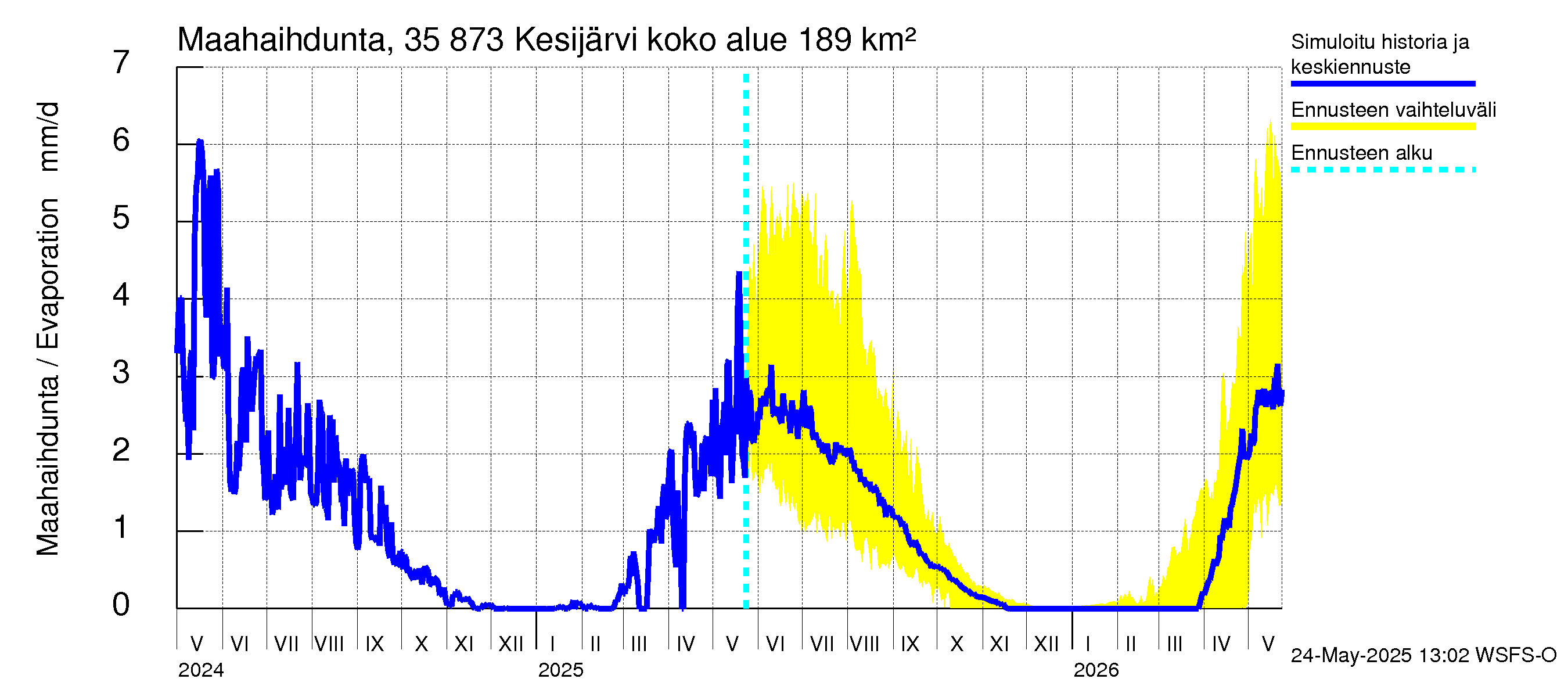 Kokemäenjoen vesistöalue - Kesijärvi: Haihdunta maa-alueelta