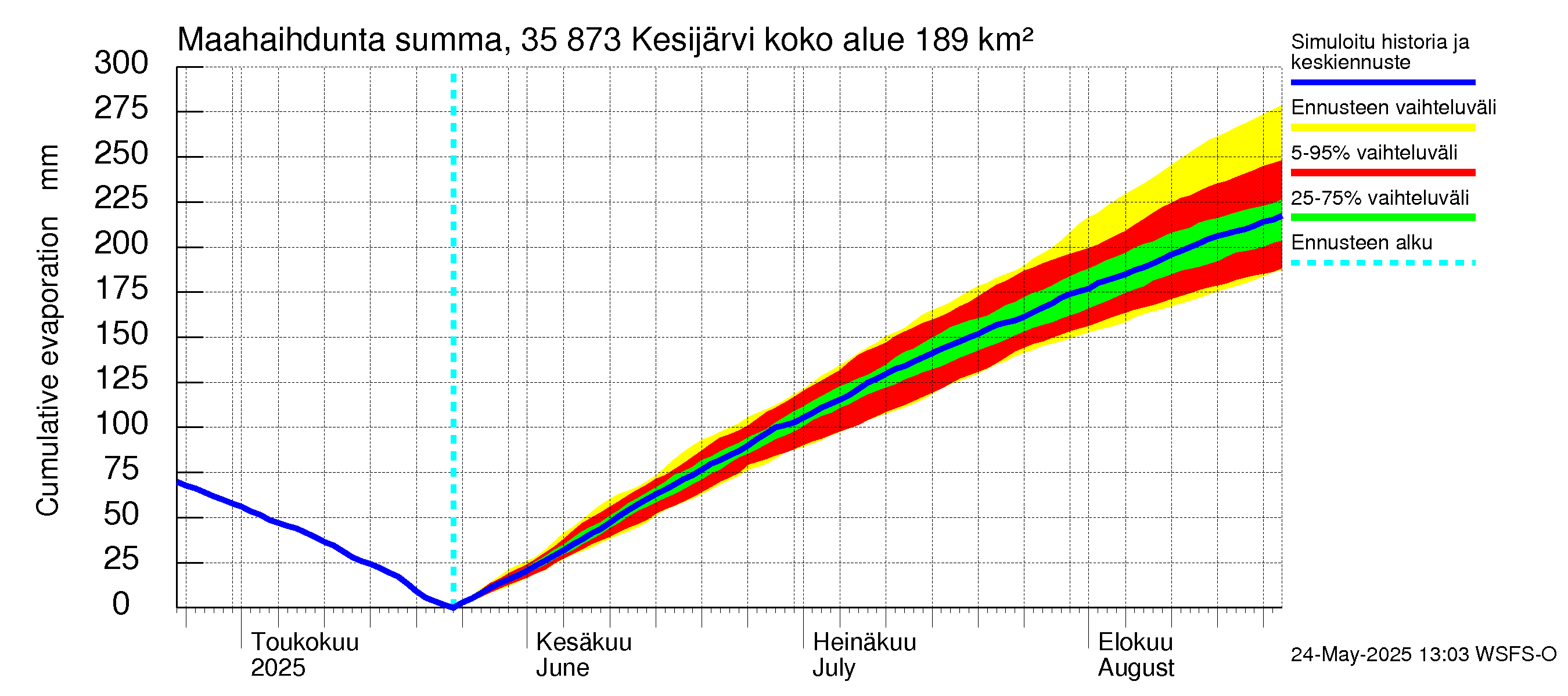 Kokemäenjoen vesistöalue - Kesijärvi: Haihdunta maa-alueelta - summa