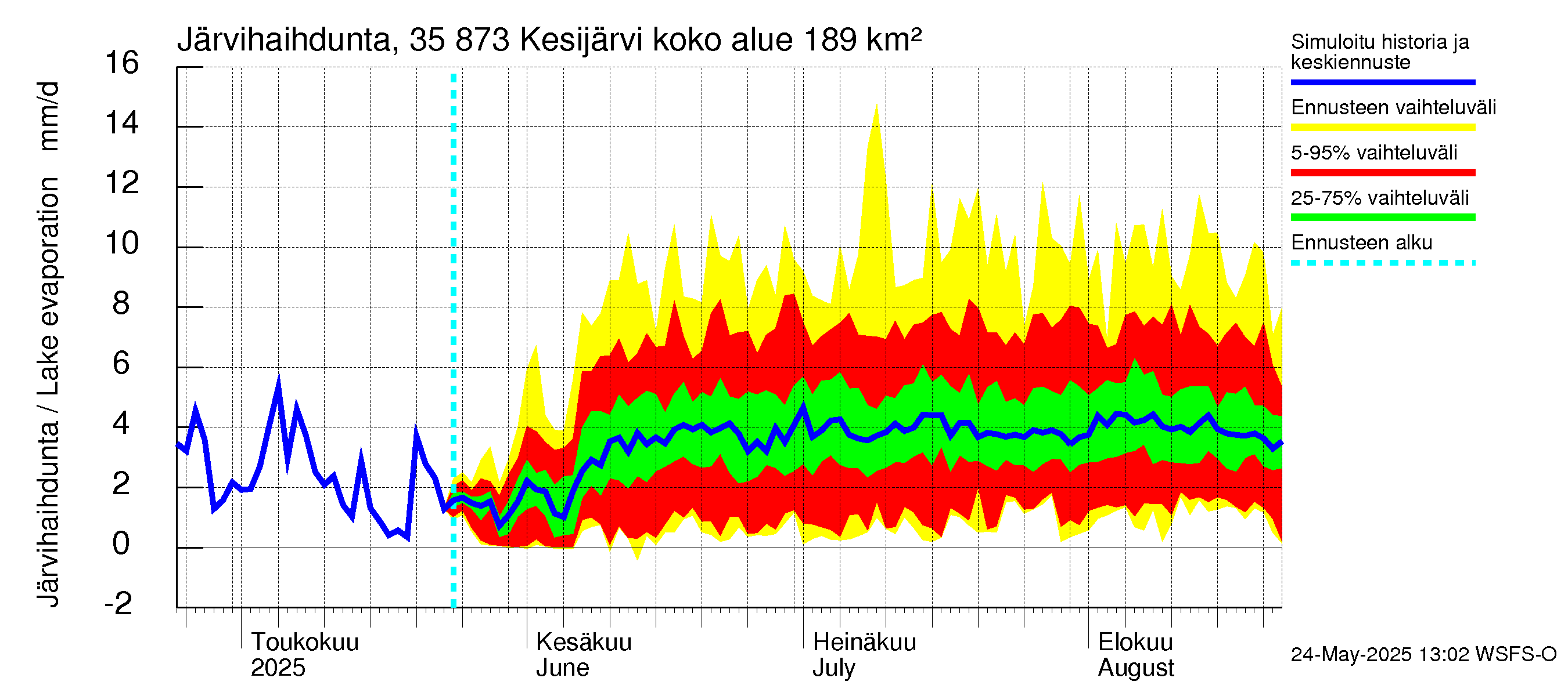 Kokemäenjoen vesistöalue - Kesijärvi: Järvihaihdunta