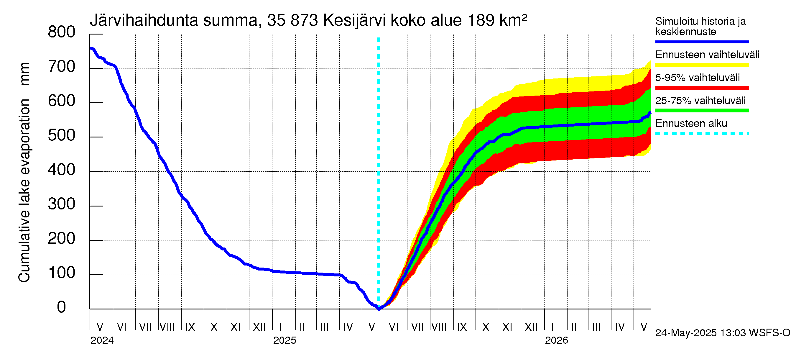 Kokemäenjoen vesistöalue - Kesijärvi: Järvihaihdunta - summa