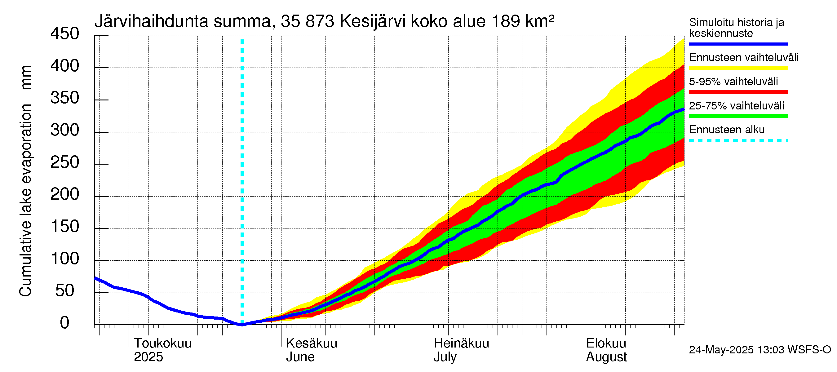 Kokemäenjoen vesistöalue - Kesijärvi: Järvihaihdunta - summa