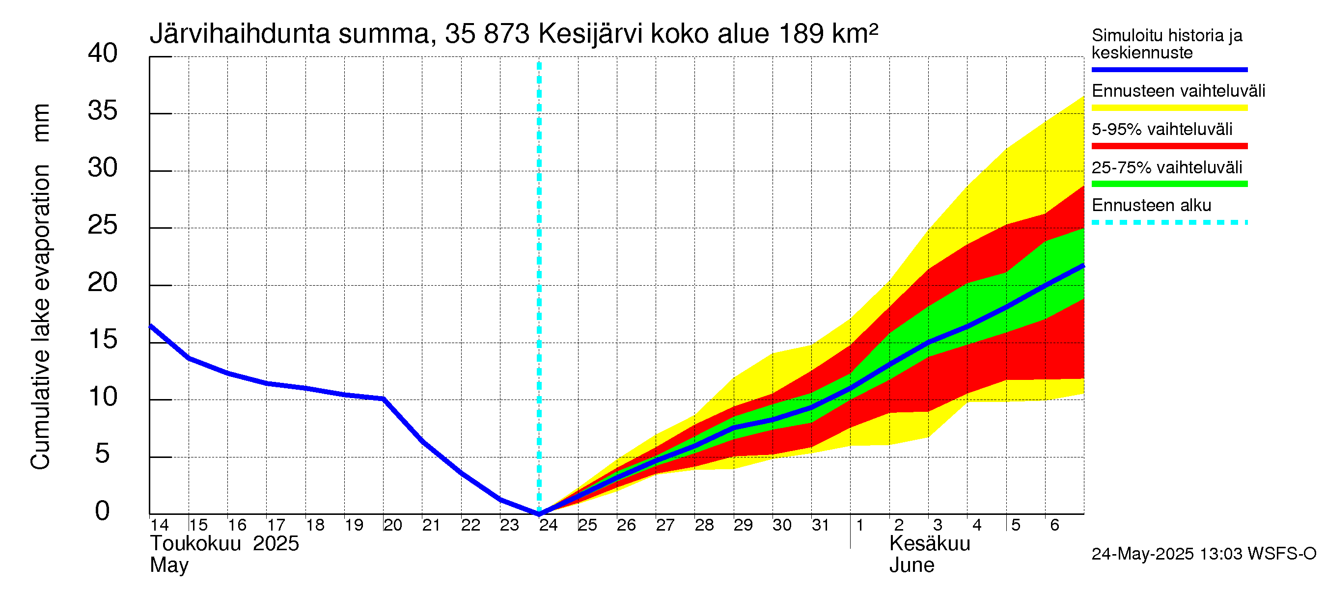 Kokemäenjoen vesistöalue - Kesijärvi: Järvihaihdunta - summa
