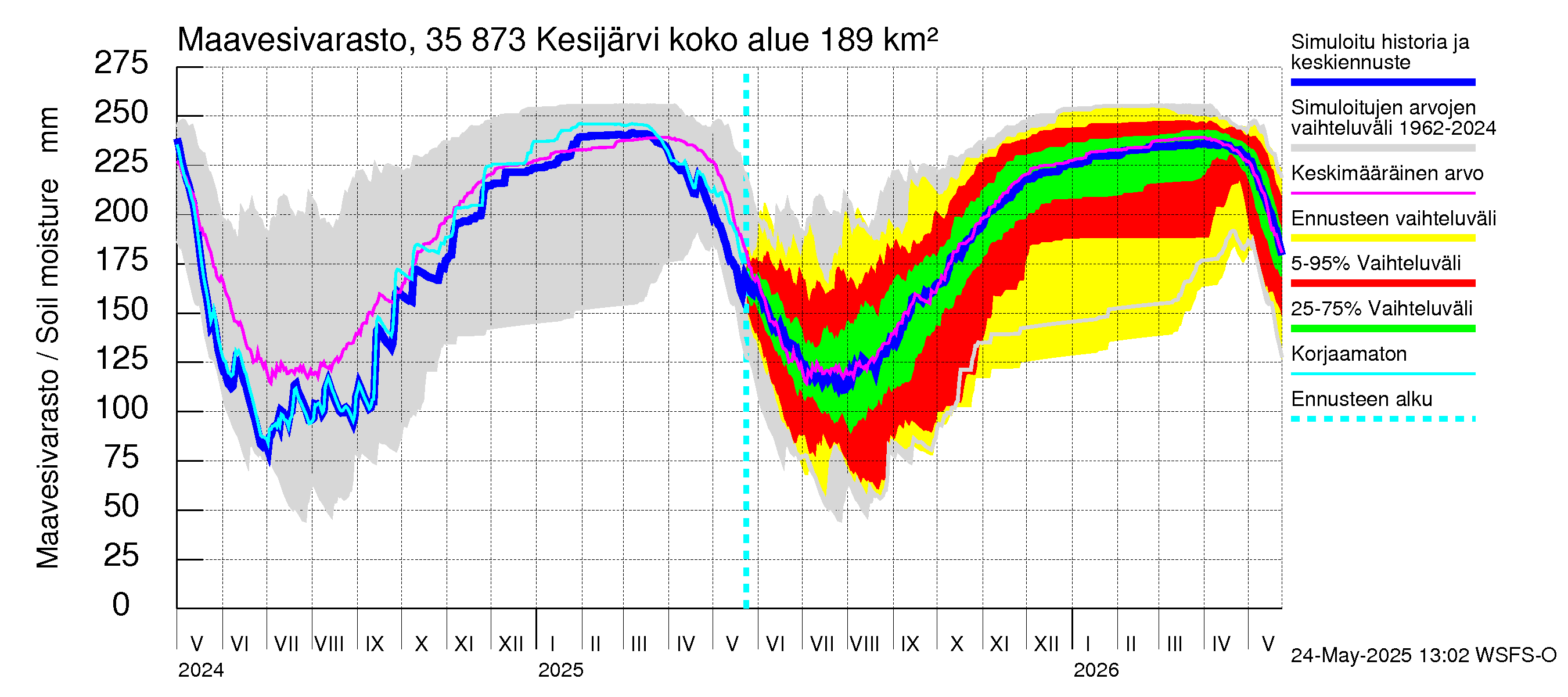 Kokemäenjoen vesistöalue - Kesijärvi: Maavesivarasto