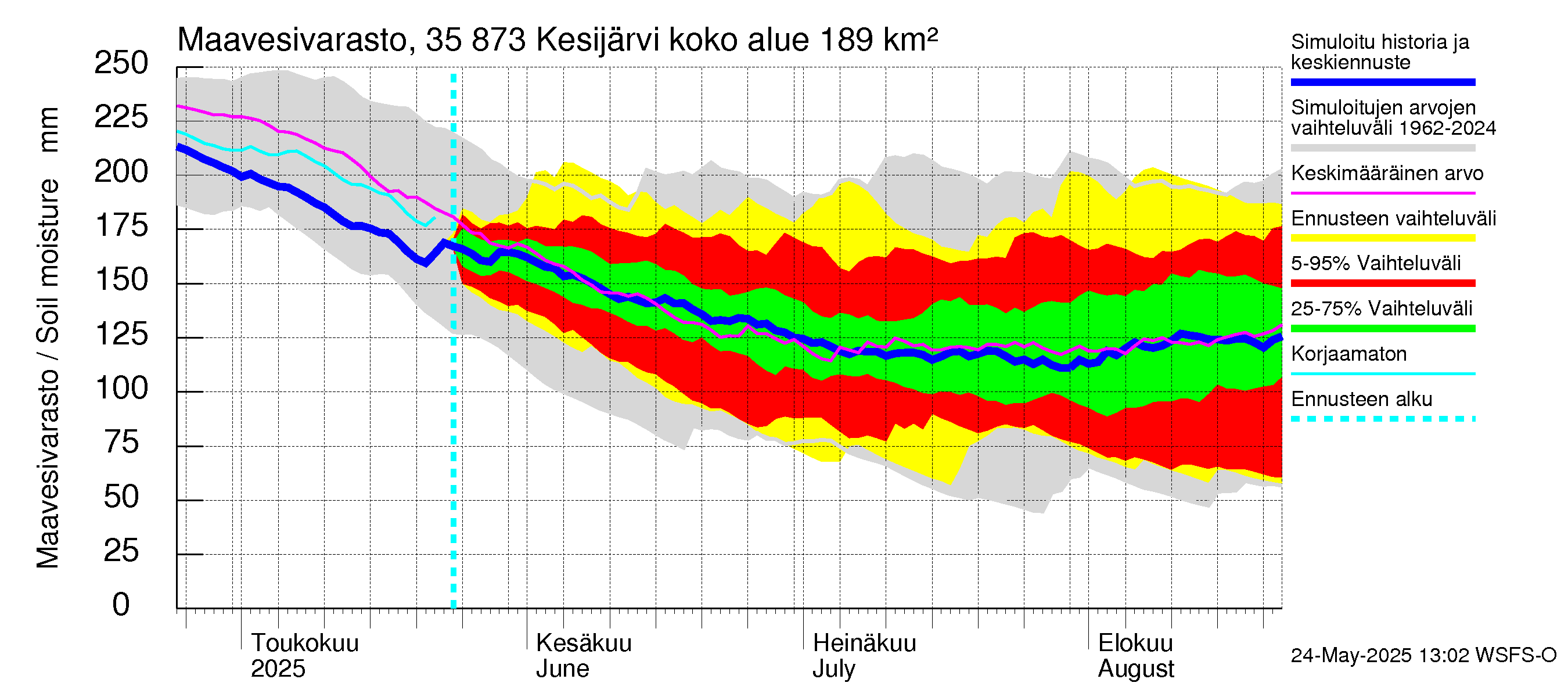 Kokemäenjoen vesistöalue - Kesijärvi: Maavesivarasto