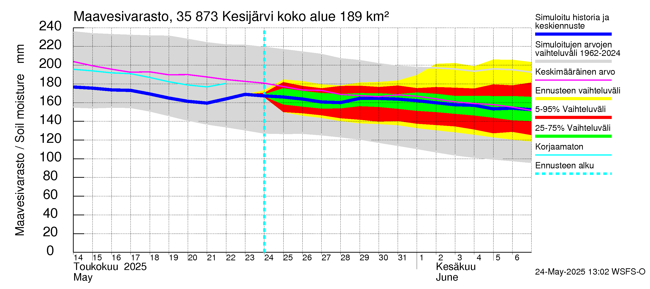 Kokemäenjoen vesistöalue - Kesijärvi: Maavesivarasto