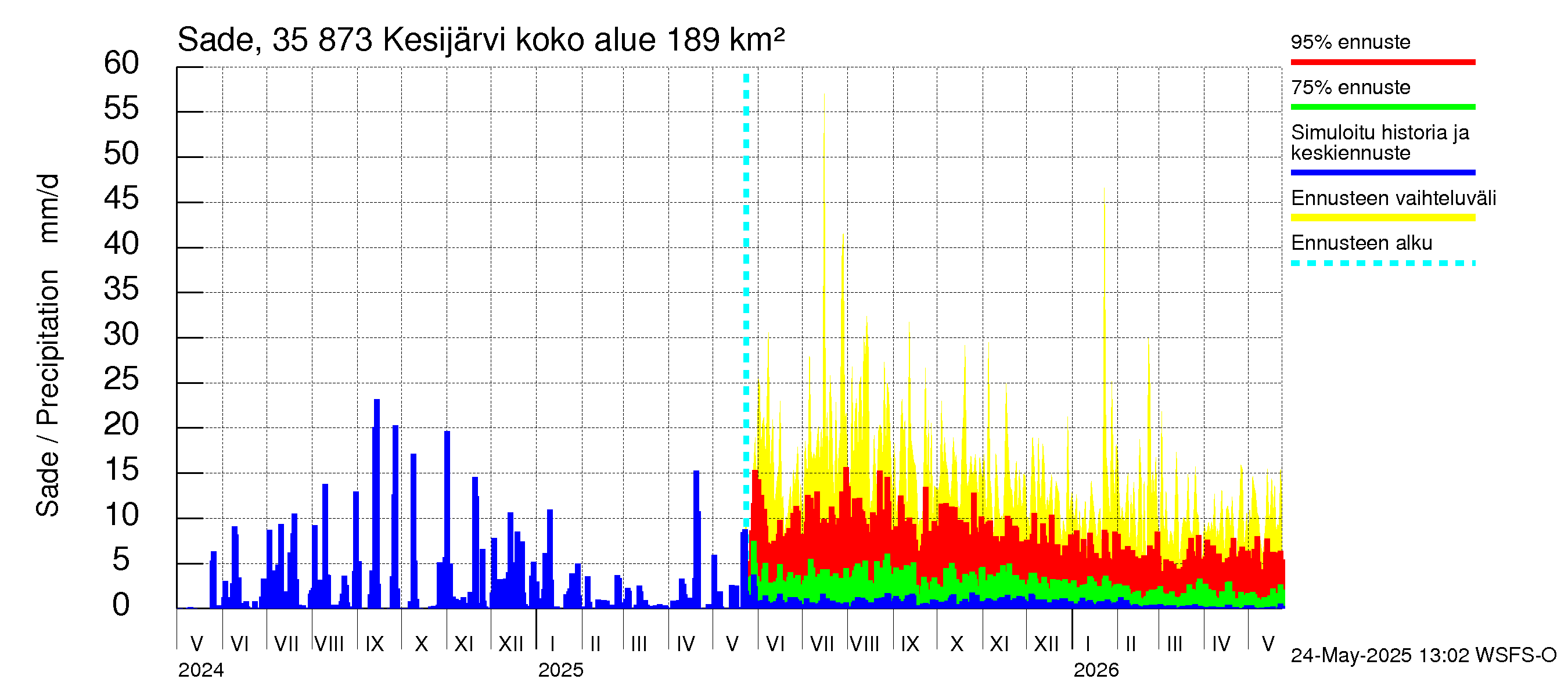 Kokemäenjoen vesistöalue - Kesijärvi: Sade