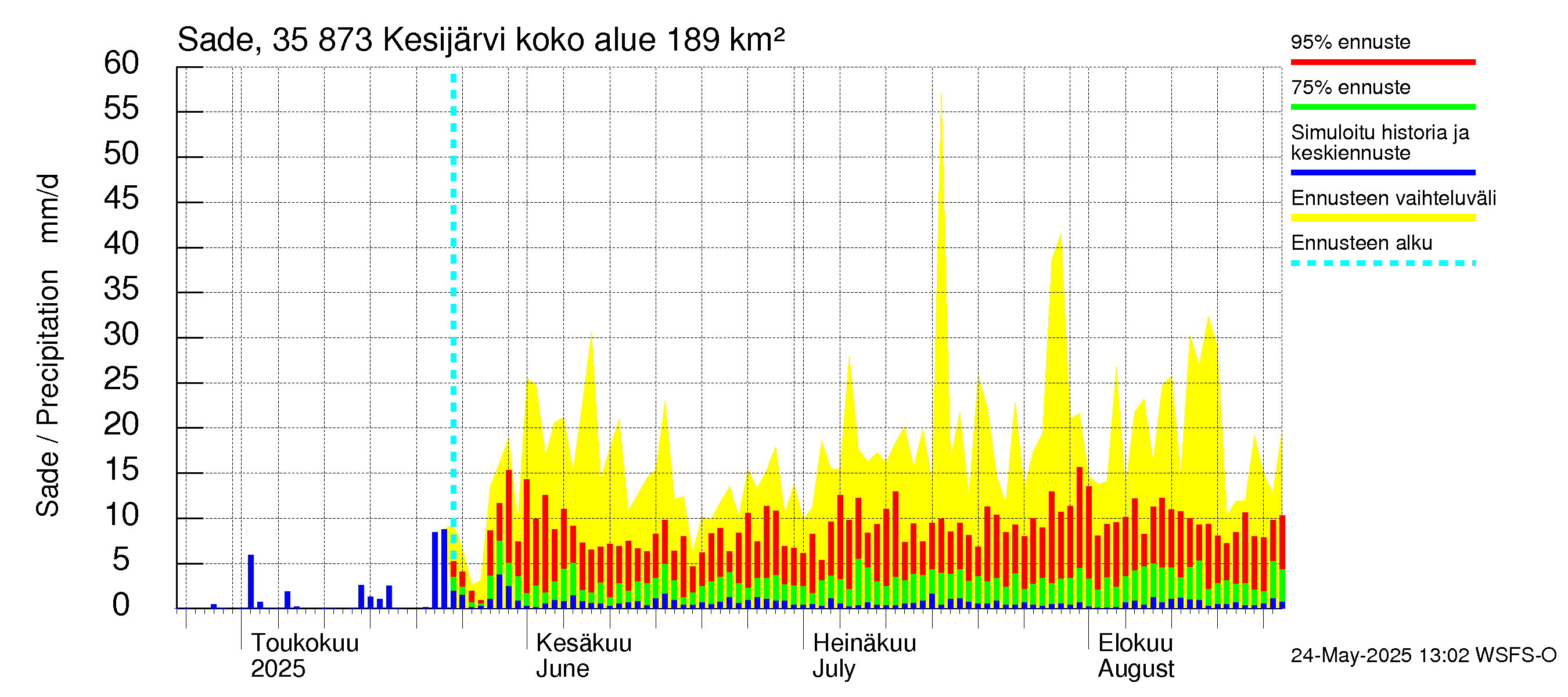 Kokemäenjoen vesistöalue - Kesijärvi: Sade