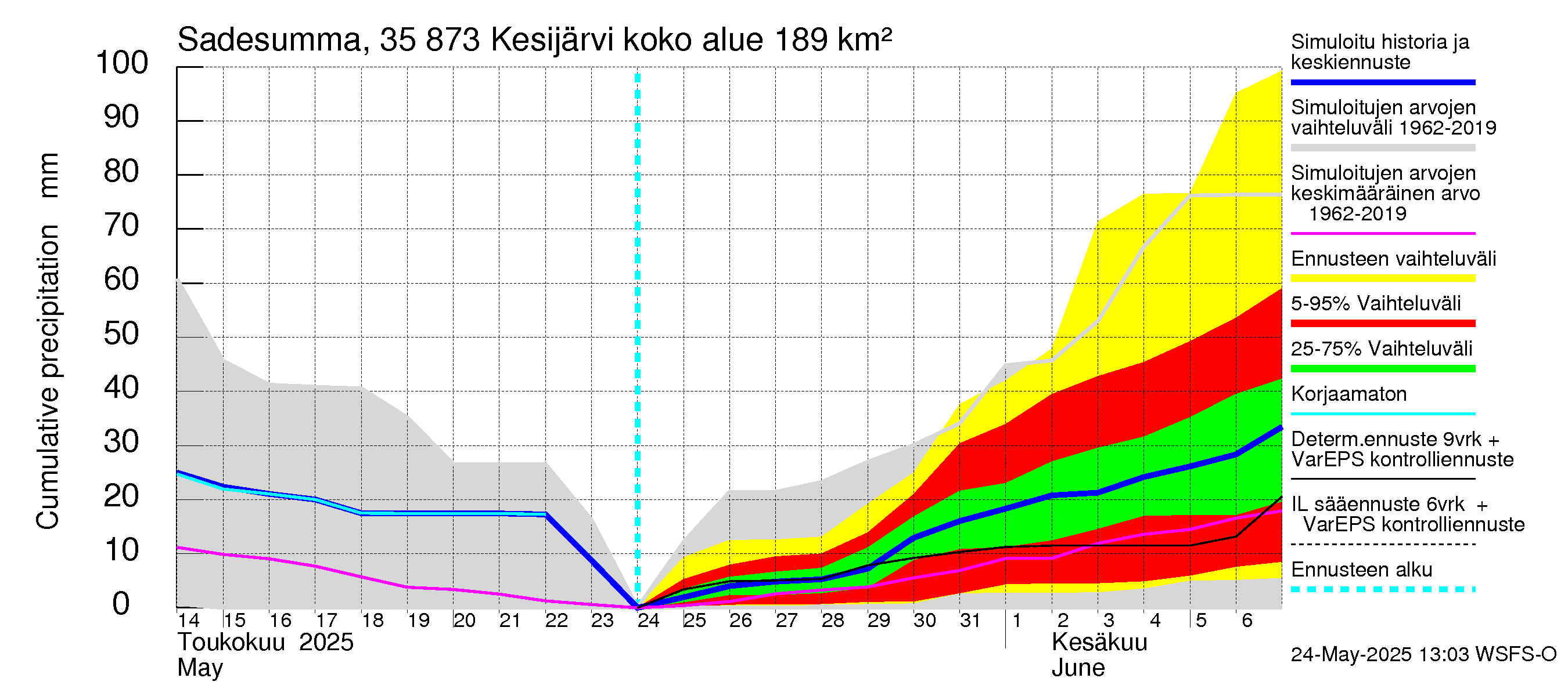 Kokemäenjoen vesistöalue - Kesijärvi: Sade - summa