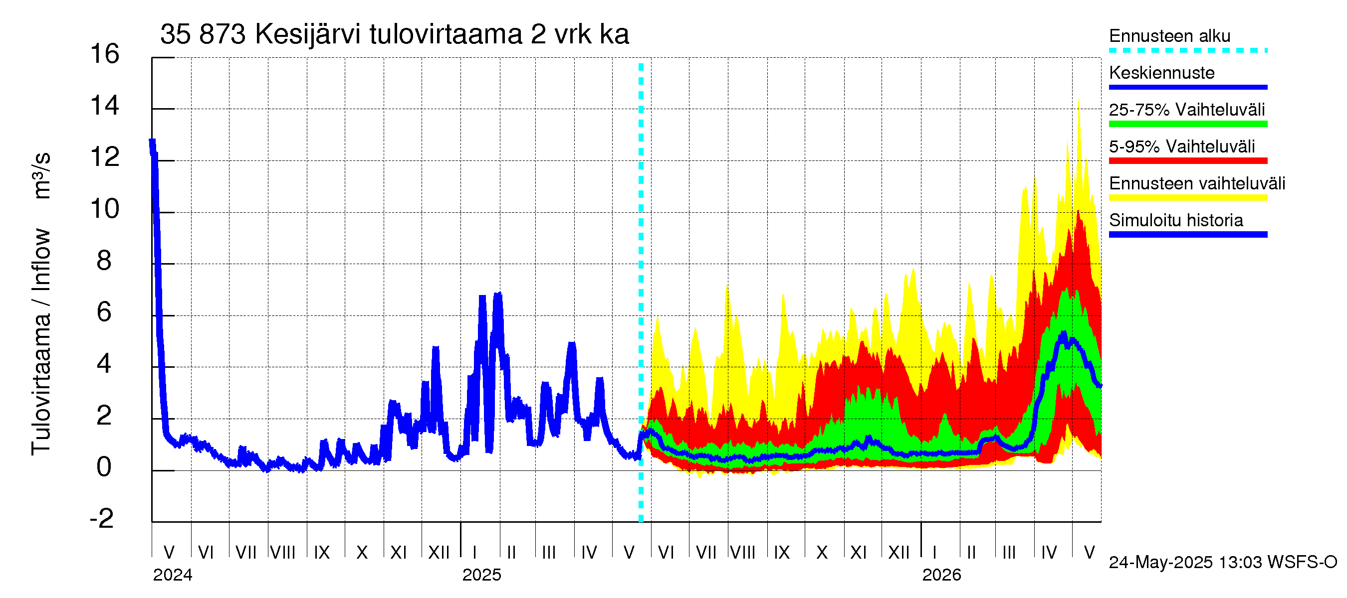 Kokemäenjoen vesistöalue - Kesijärvi: Tulovirtaama (usean vuorokauden liukuva keskiarvo) - jakaumaennuste