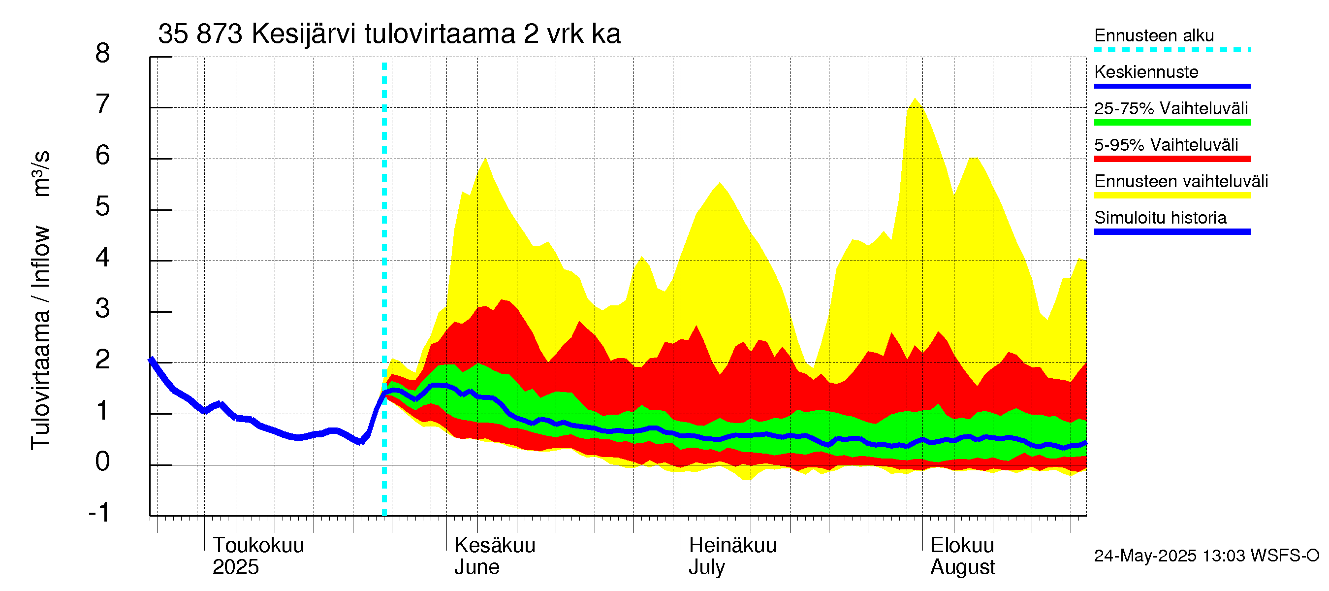Kokemäenjoen vesistöalue - Kesijärvi: Tulovirtaama (usean vuorokauden liukuva keskiarvo) - jakaumaennuste