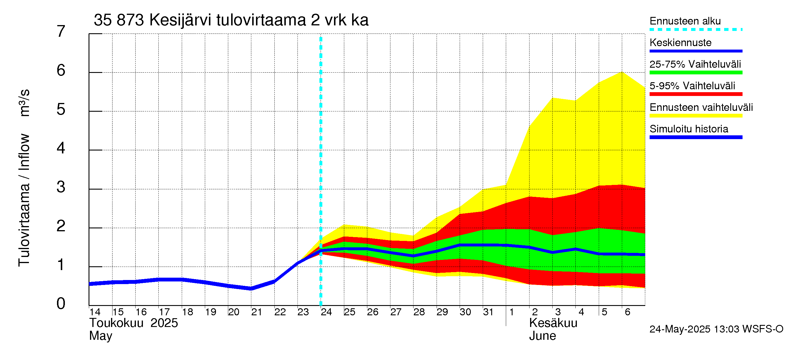 Kokemäenjoen vesistöalue - Kesijärvi: Tulovirtaama (usean vuorokauden liukuva keskiarvo) - jakaumaennuste