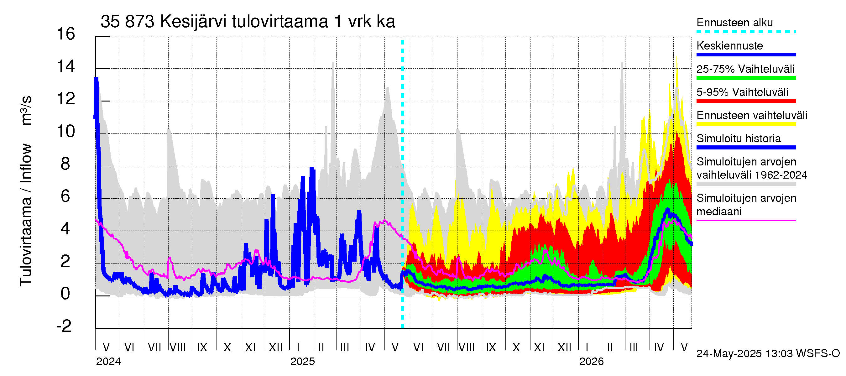 Kokemäenjoen vesistöalue - Kesijärvi: Tulovirtaama - jakaumaennuste