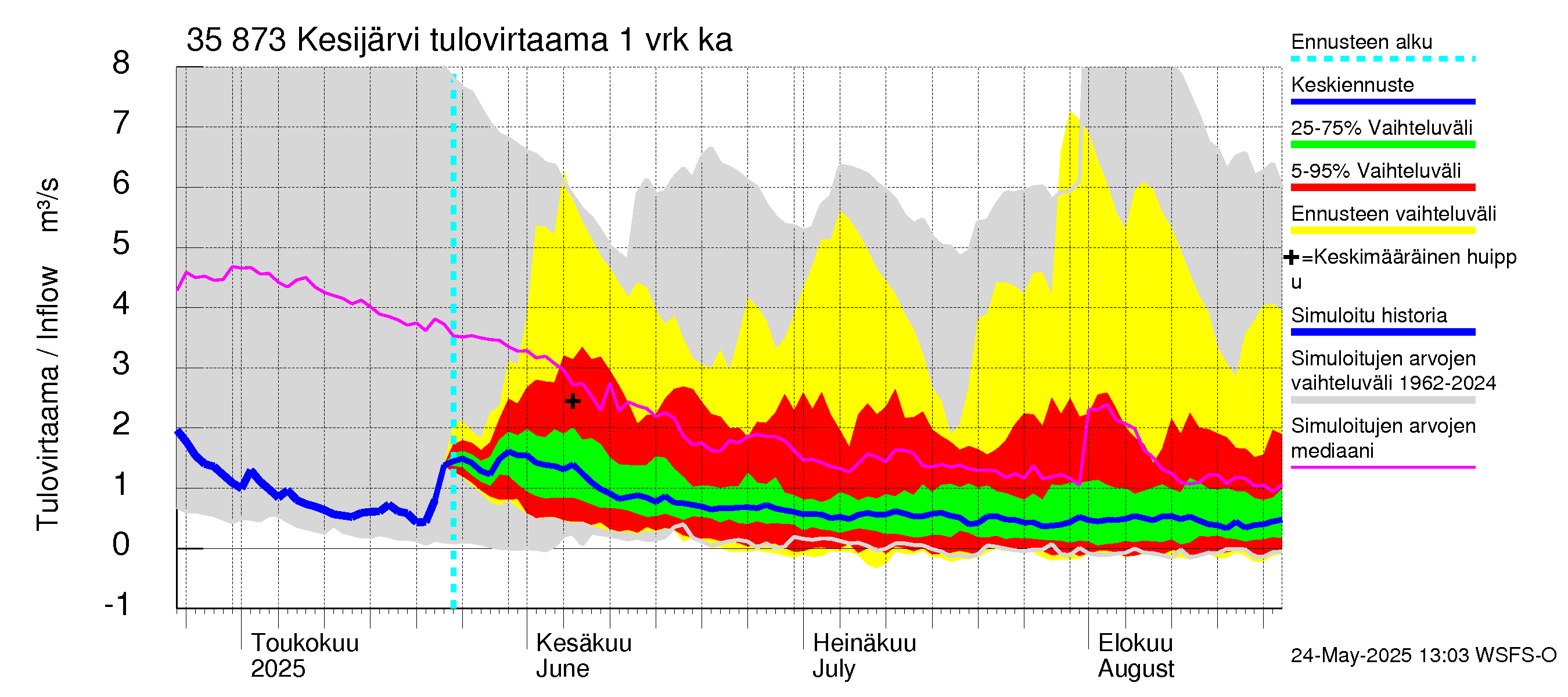 Kokemäenjoen vesistöalue - Kesijärvi: Tulovirtaama - jakaumaennuste