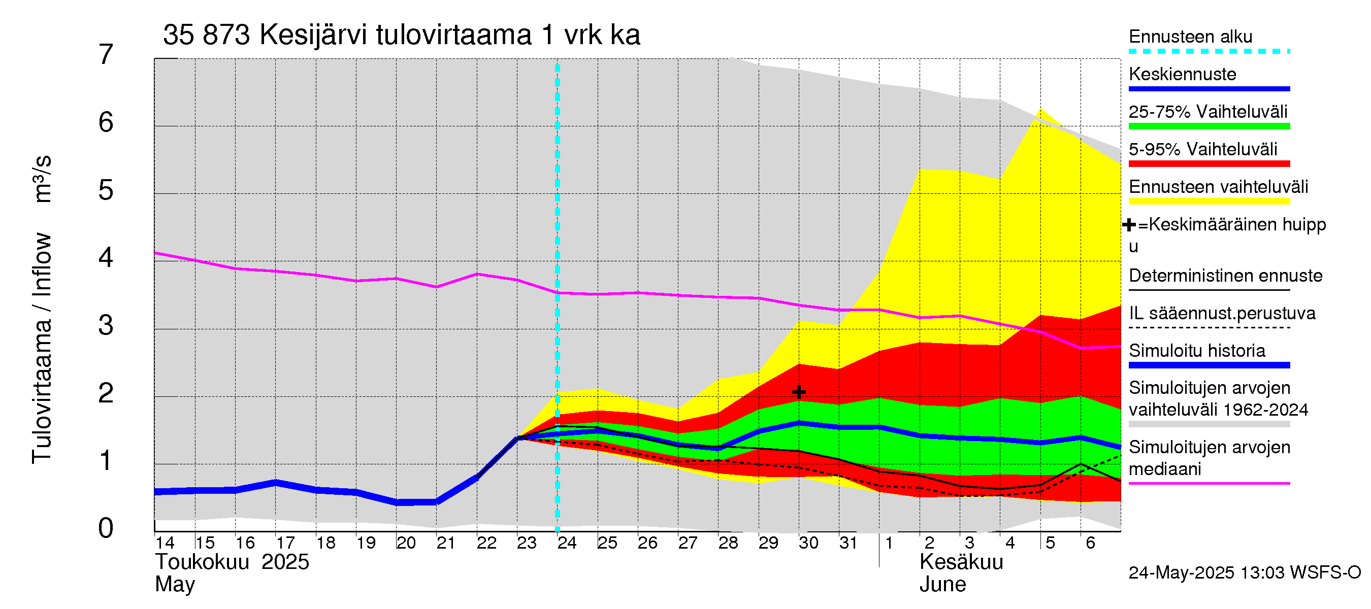 Kokemäenjoen vesistöalue - Kesijärvi: Tulovirtaama - jakaumaennuste