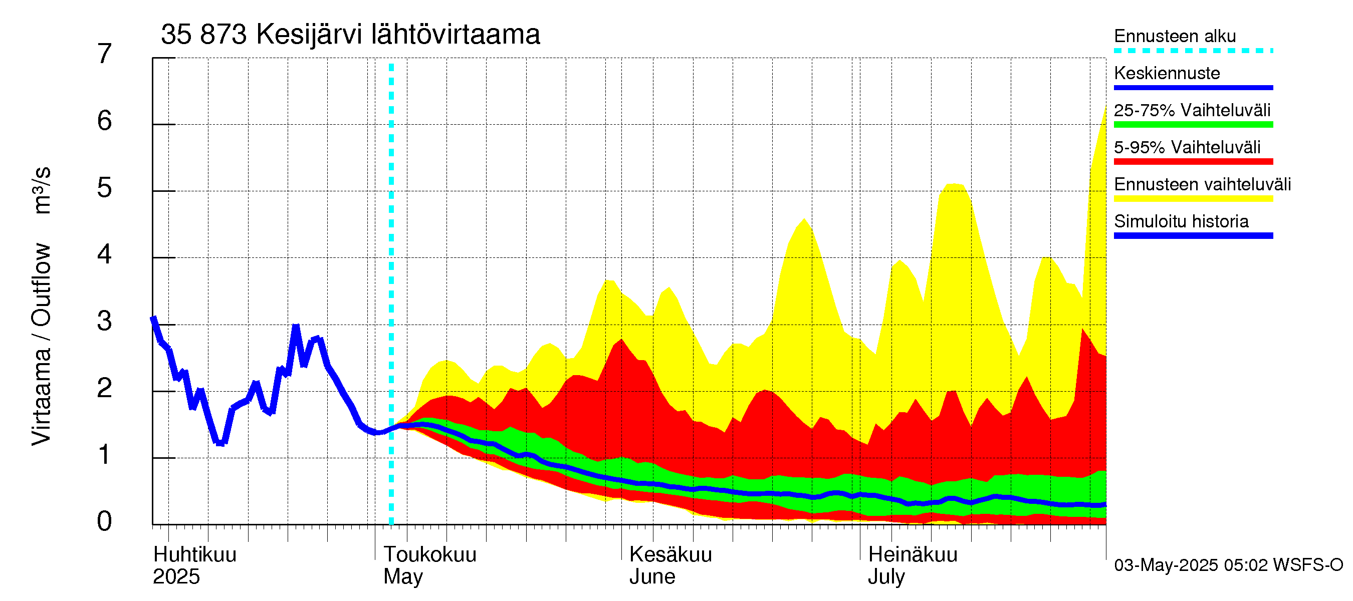 Kokemäenjoen vesistöalue - Kesijärvi: Lähtövirtaama / juoksutus - jakaumaennuste