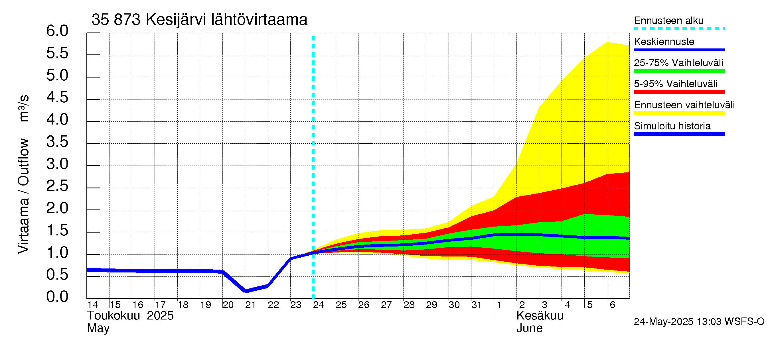 Kokemäenjoen vesistöalue - Kesijärvi: Lähtövirtaama / juoksutus - jakaumaennuste