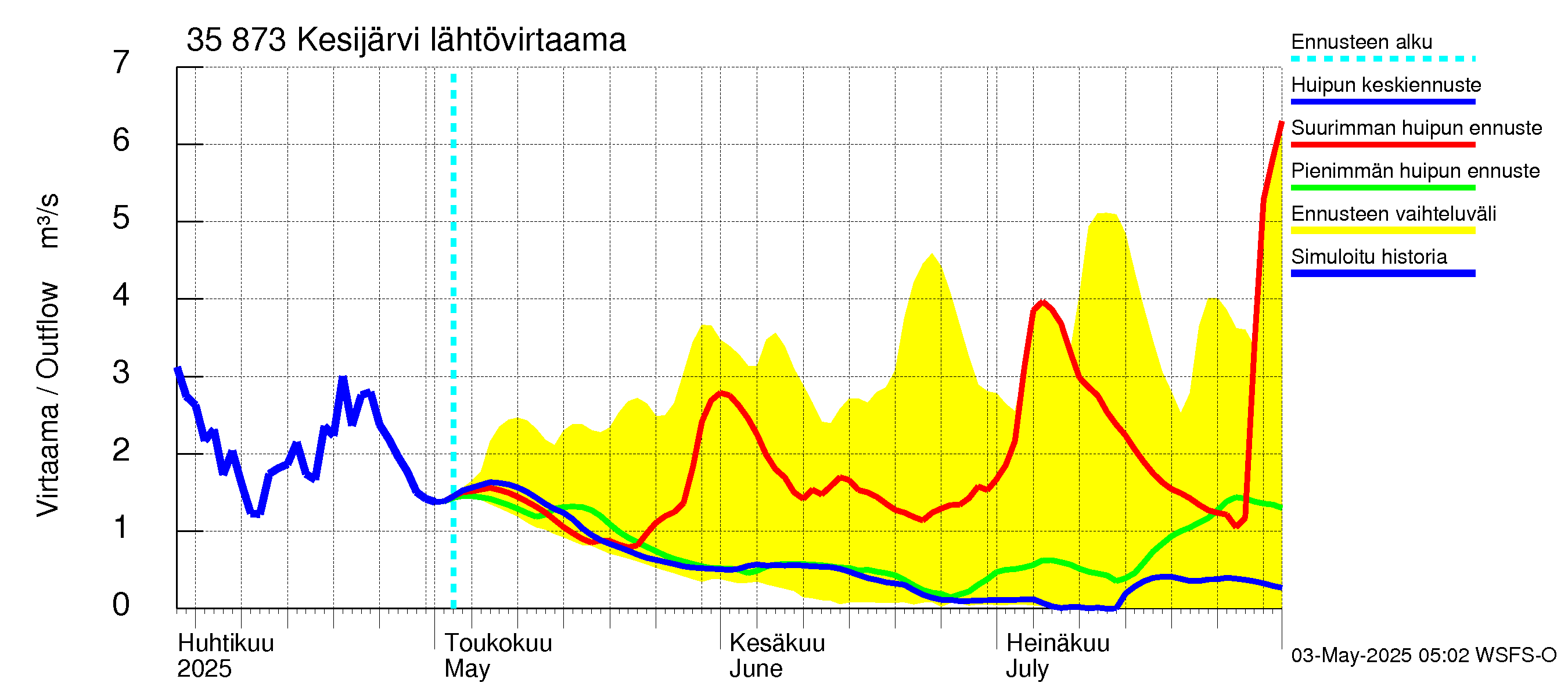 Kokemäenjoen vesistöalue - Kesijärvi: Lähtövirtaama / juoksutus - huippujen keski- ja ääriennusteet