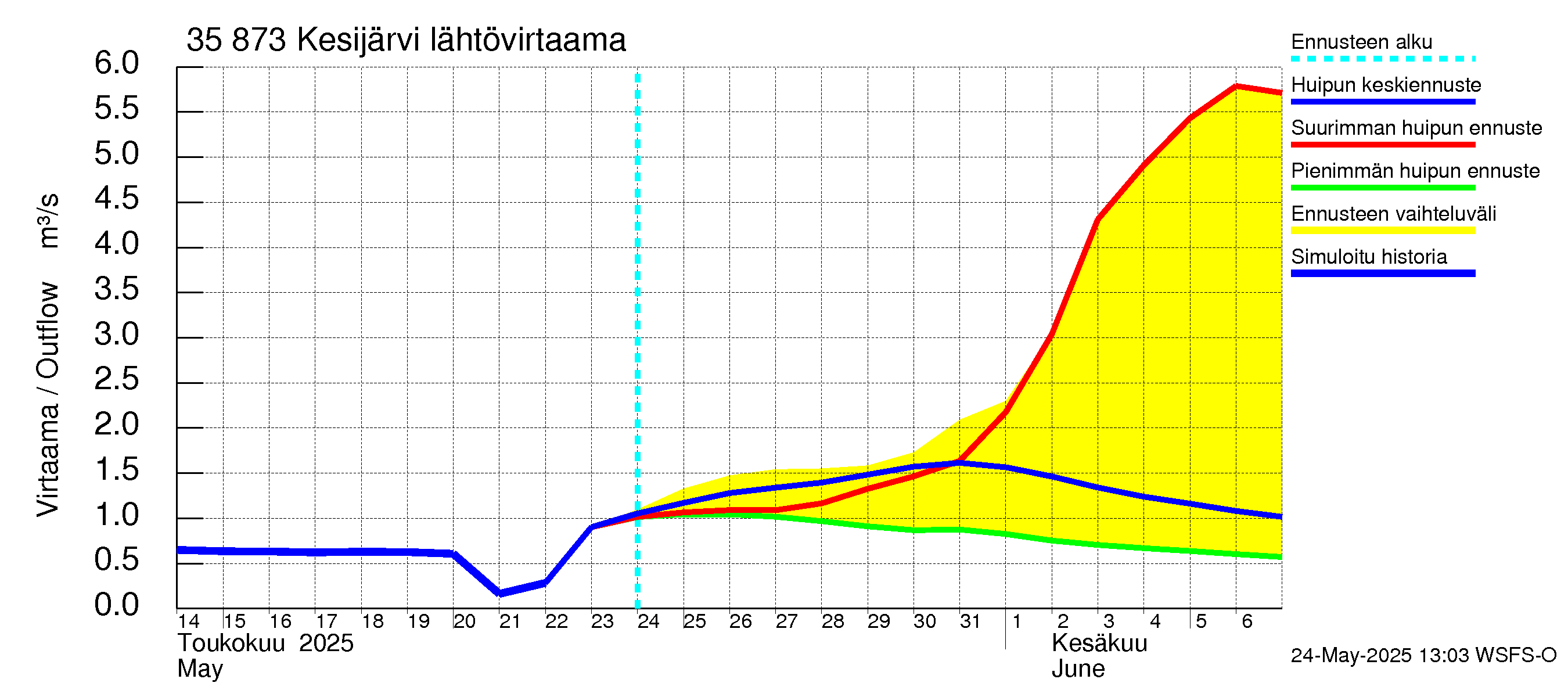 Kokemäenjoen vesistöalue - Kesijärvi: Lähtövirtaama / juoksutus - huippujen keski- ja ääriennusteet