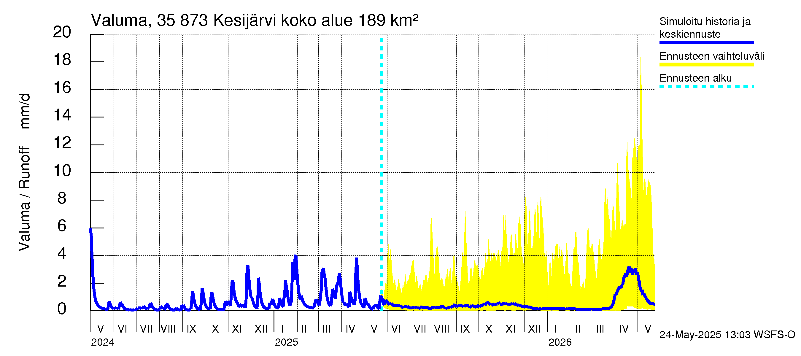 Kokemäenjoen vesistöalue - Kesijärvi: Valuma
