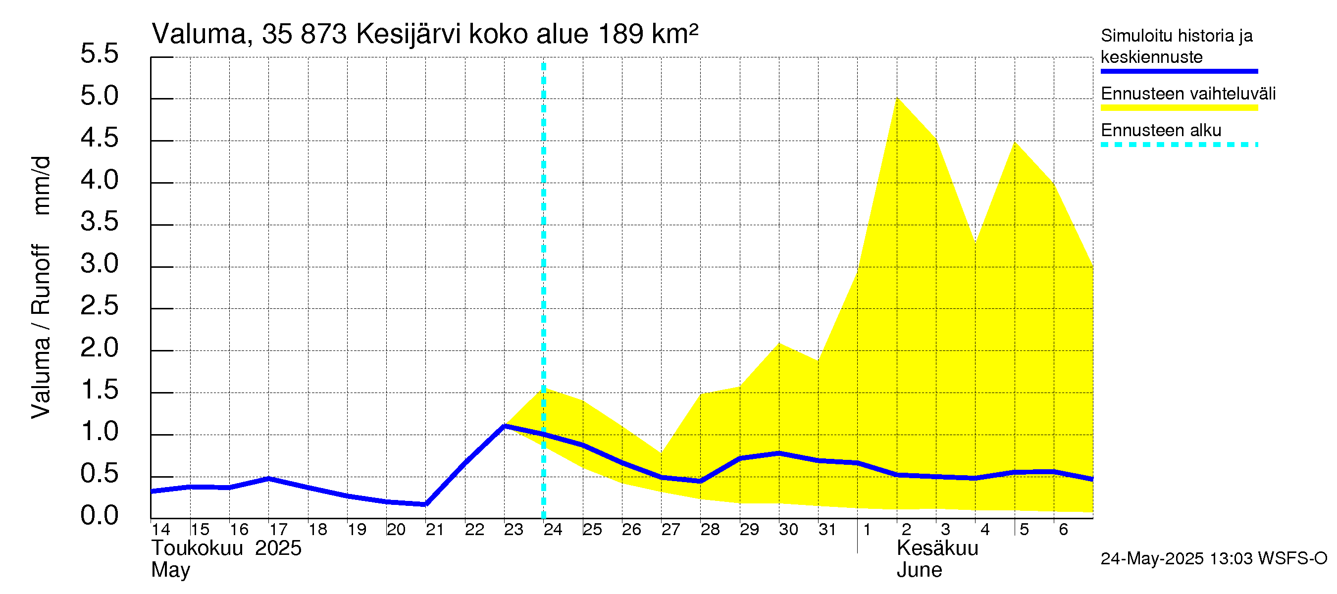 Kokemäenjoen vesistöalue - Kesijärvi: Valuma