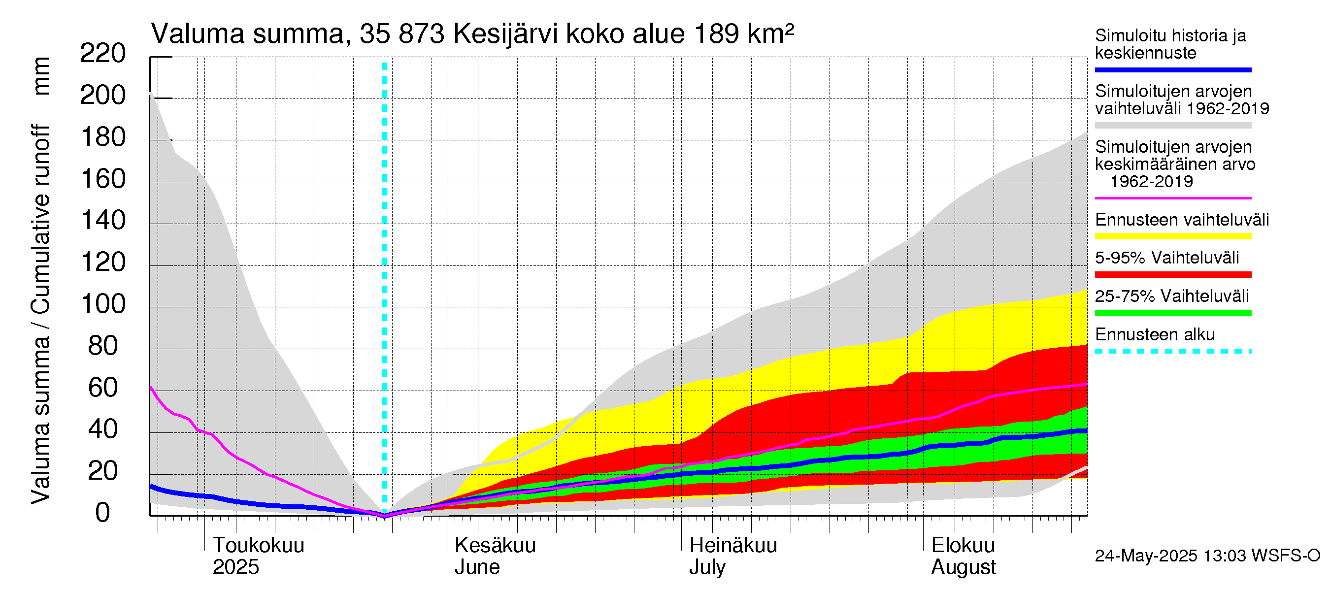 Kokemäenjoen vesistöalue - Kesijärvi: Valuma - summa