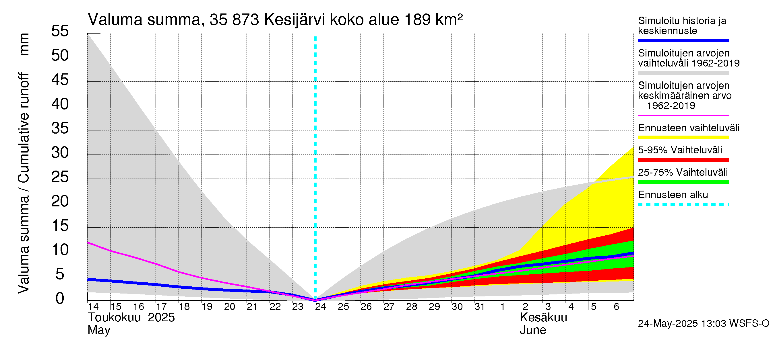 Kokemäenjoen vesistöalue - Kesijärvi: Valuma - summa