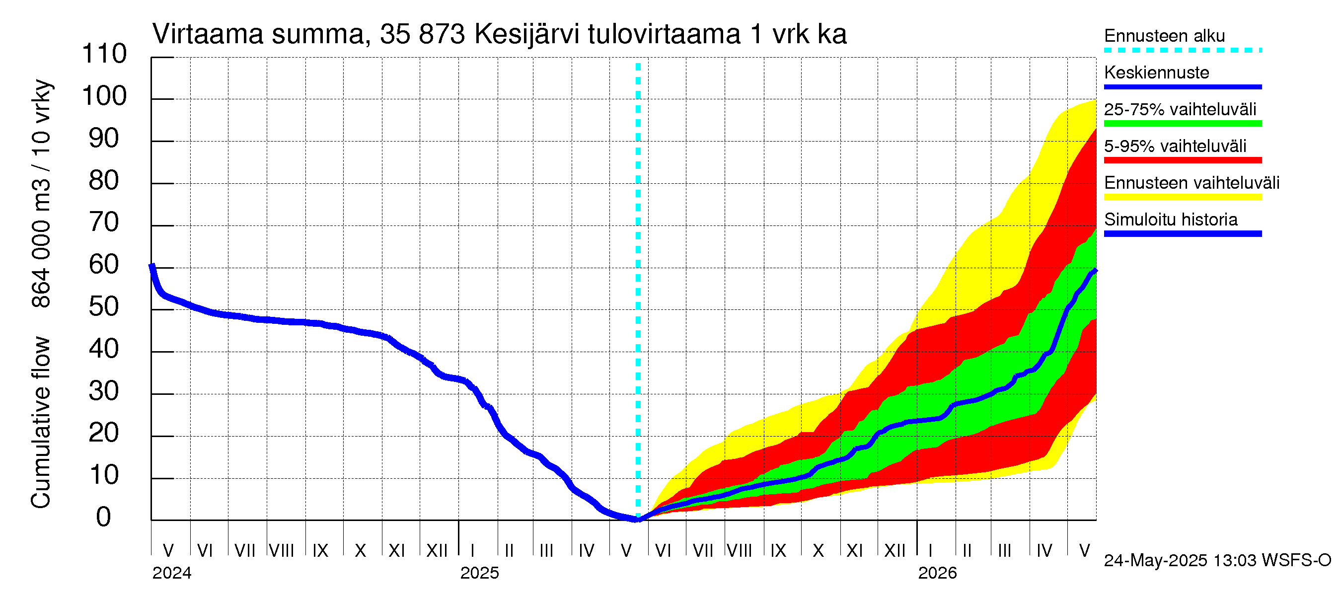 Kokemäenjoen vesistöalue - Kesijärvi: Tulovirtaama - summa