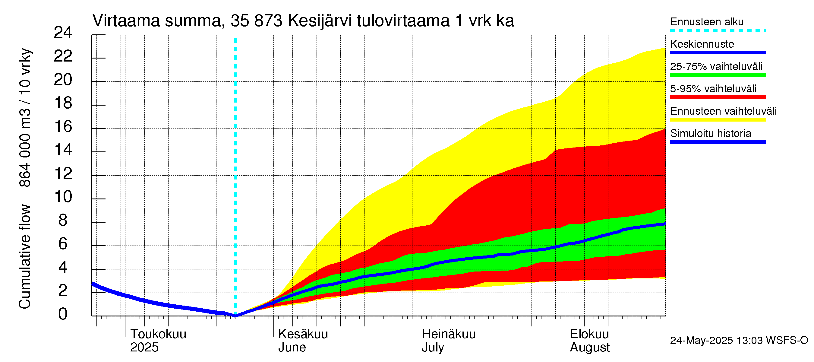 Kokemäenjoen vesistöalue - Kesijärvi: Tulovirtaama - summa
