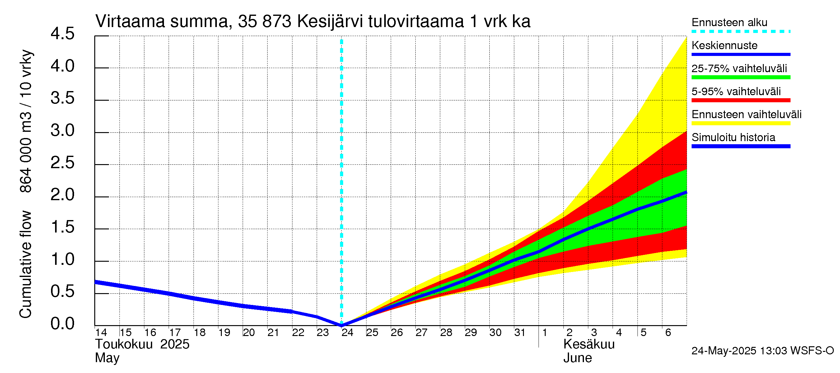 Kokemäenjoen vesistöalue - Kesijärvi: Tulovirtaama - summa