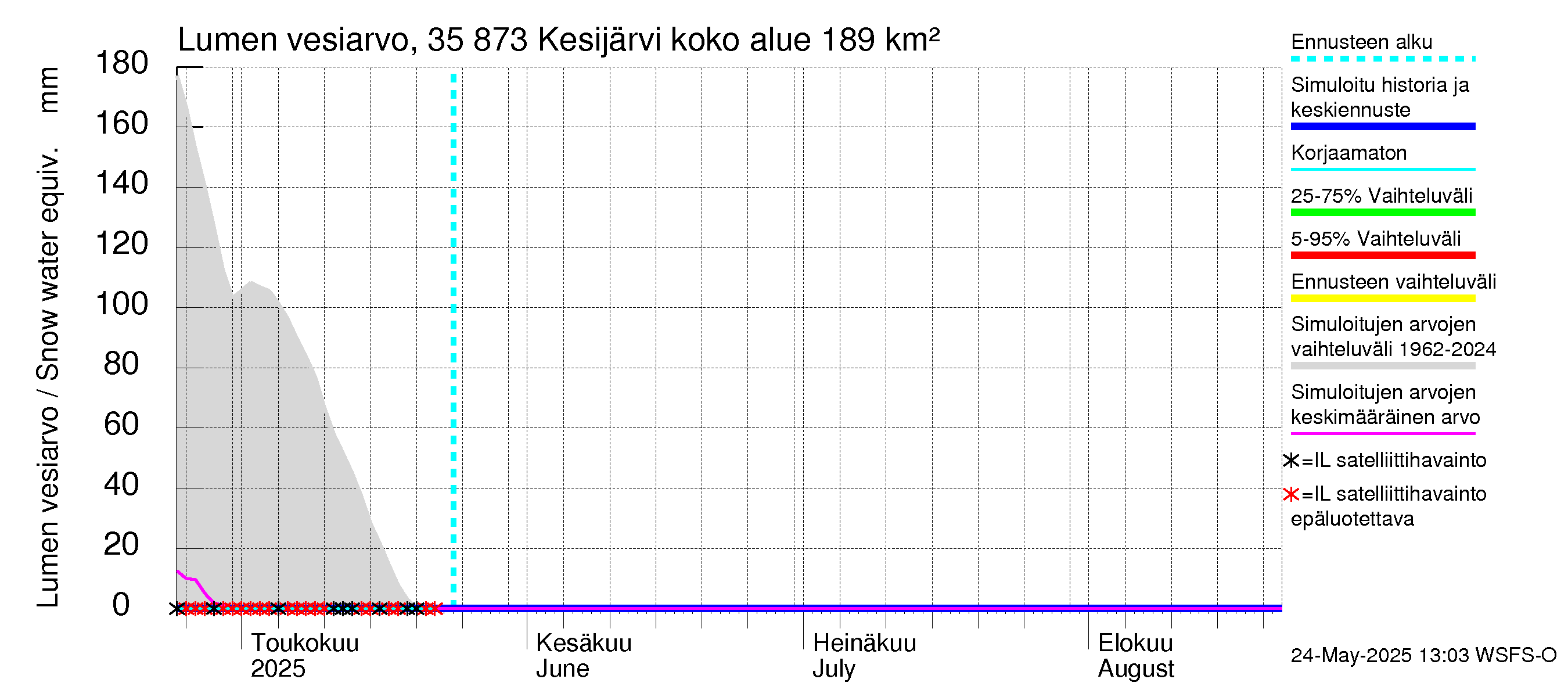 Kokemäenjoen vesistöalue - Kesijärvi: Lumen vesiarvo