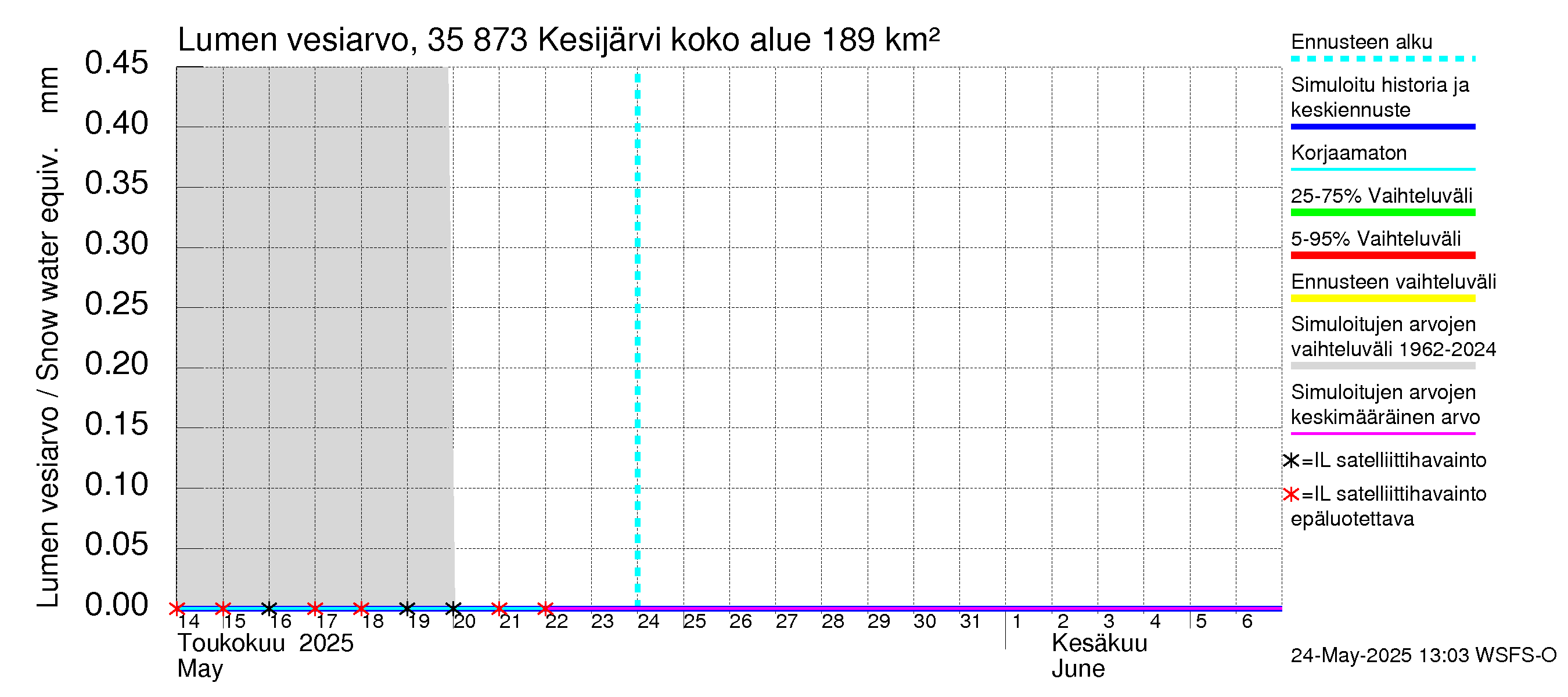 Kokemäenjoen vesistöalue - Kesijärvi: Lumen vesiarvo