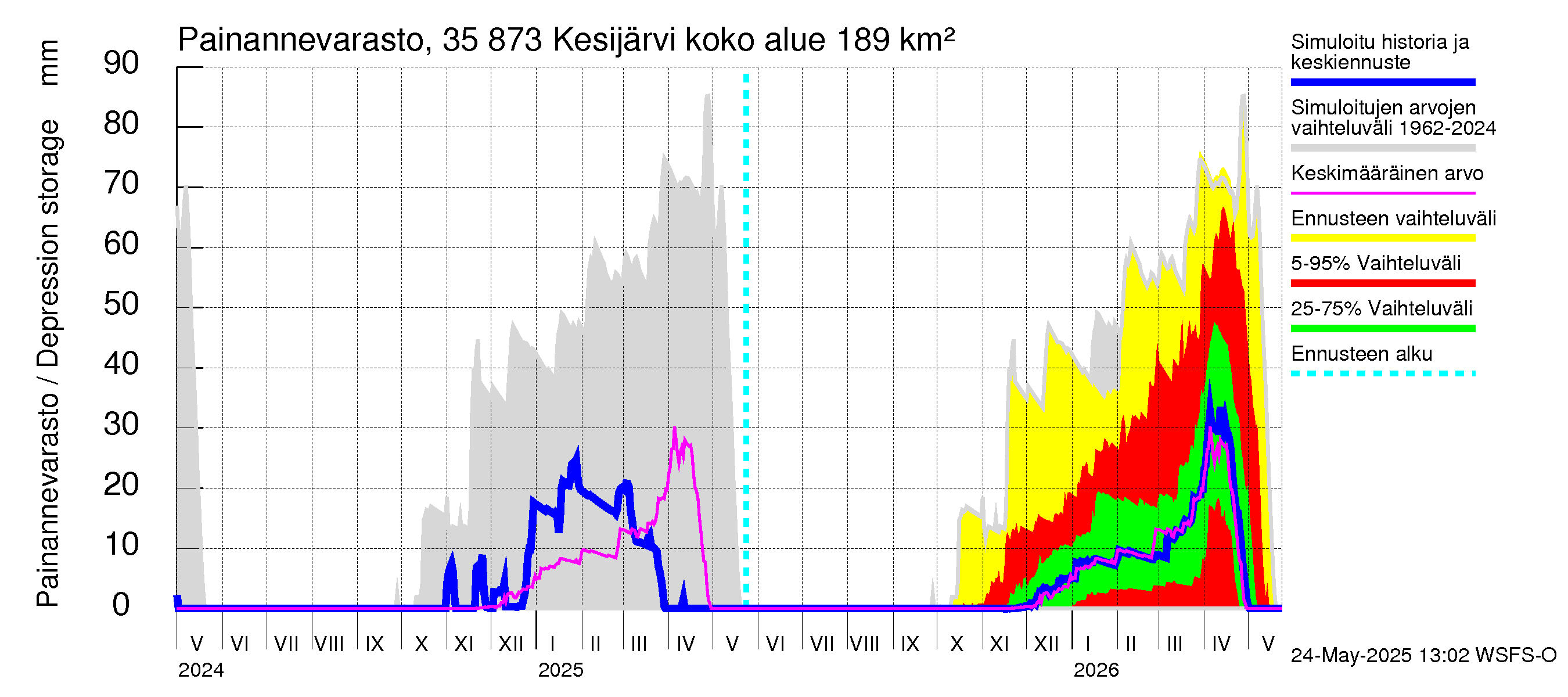 Kokemäenjoen vesistöalue - Kesijärvi: Painannevarasto