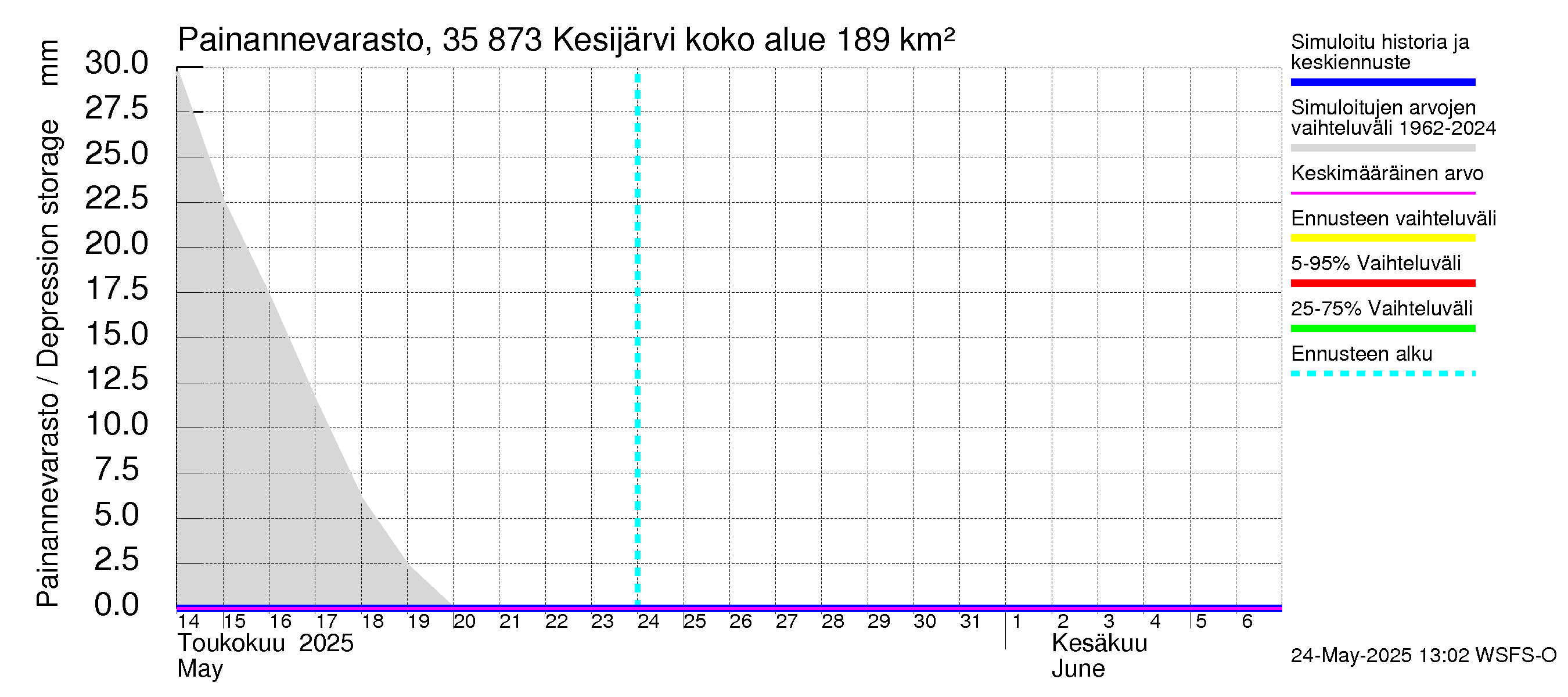 Kokemäenjoen vesistöalue - Kesijärvi: Painannevarasto