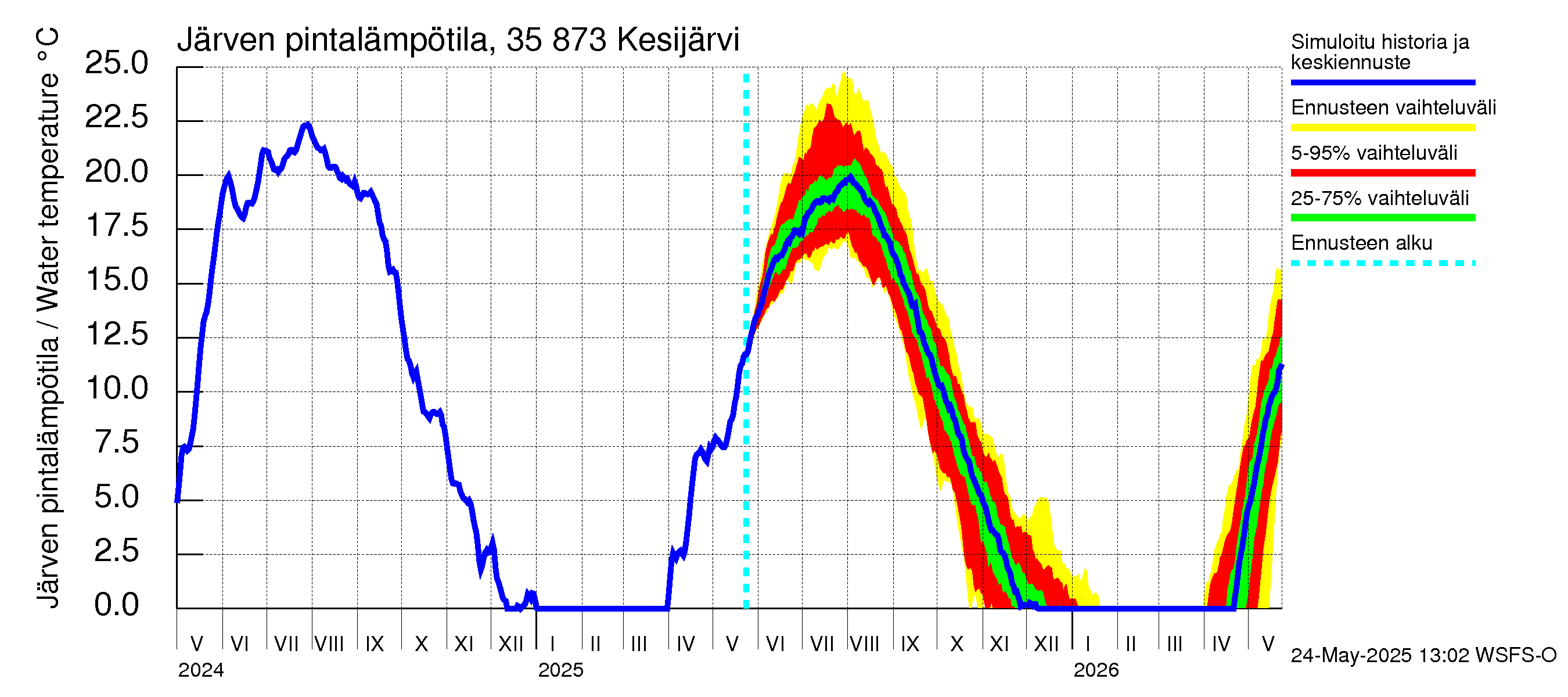 Kokemäenjoen vesistöalue - Kesijärvi: Järven pintalämpötila