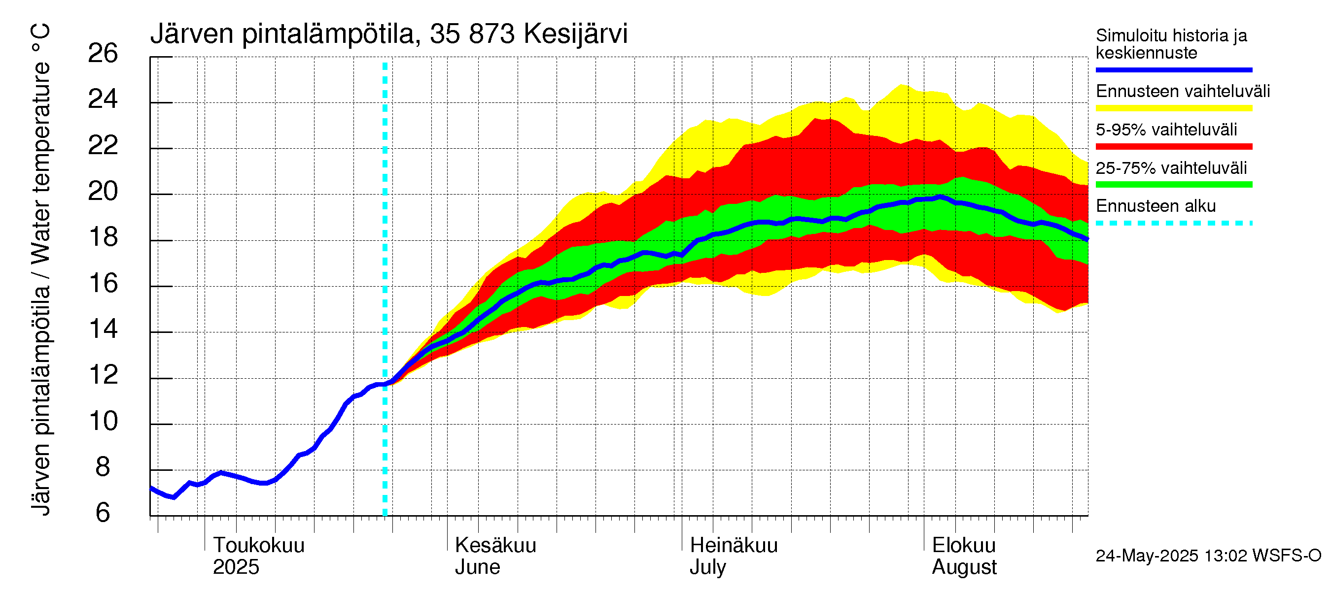 Kokemäenjoen vesistöalue - Kesijärvi: Järven pintalämpötila