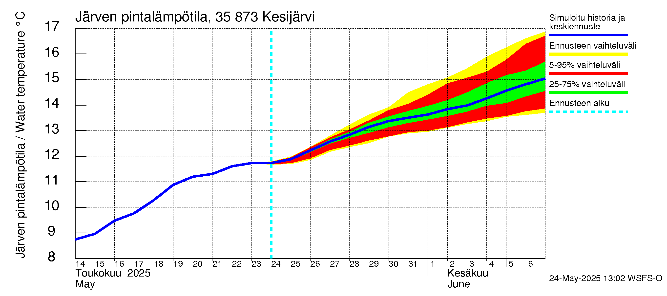 Kokemäenjoen vesistöalue - Kesijärvi: Järven pintalämpötila