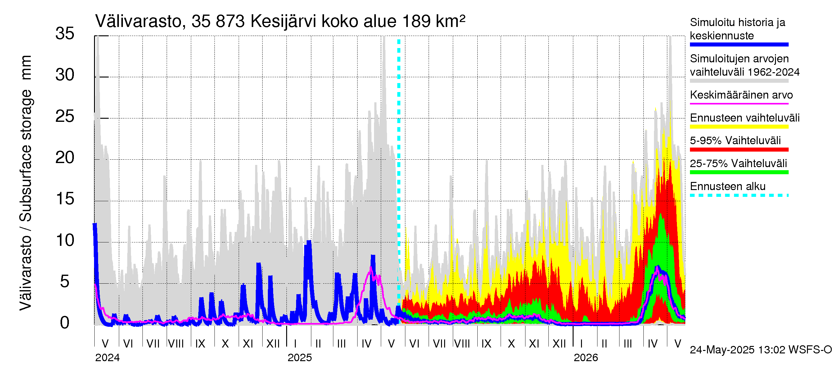 Kokemäenjoen vesistöalue - Kesijärvi: Välivarasto