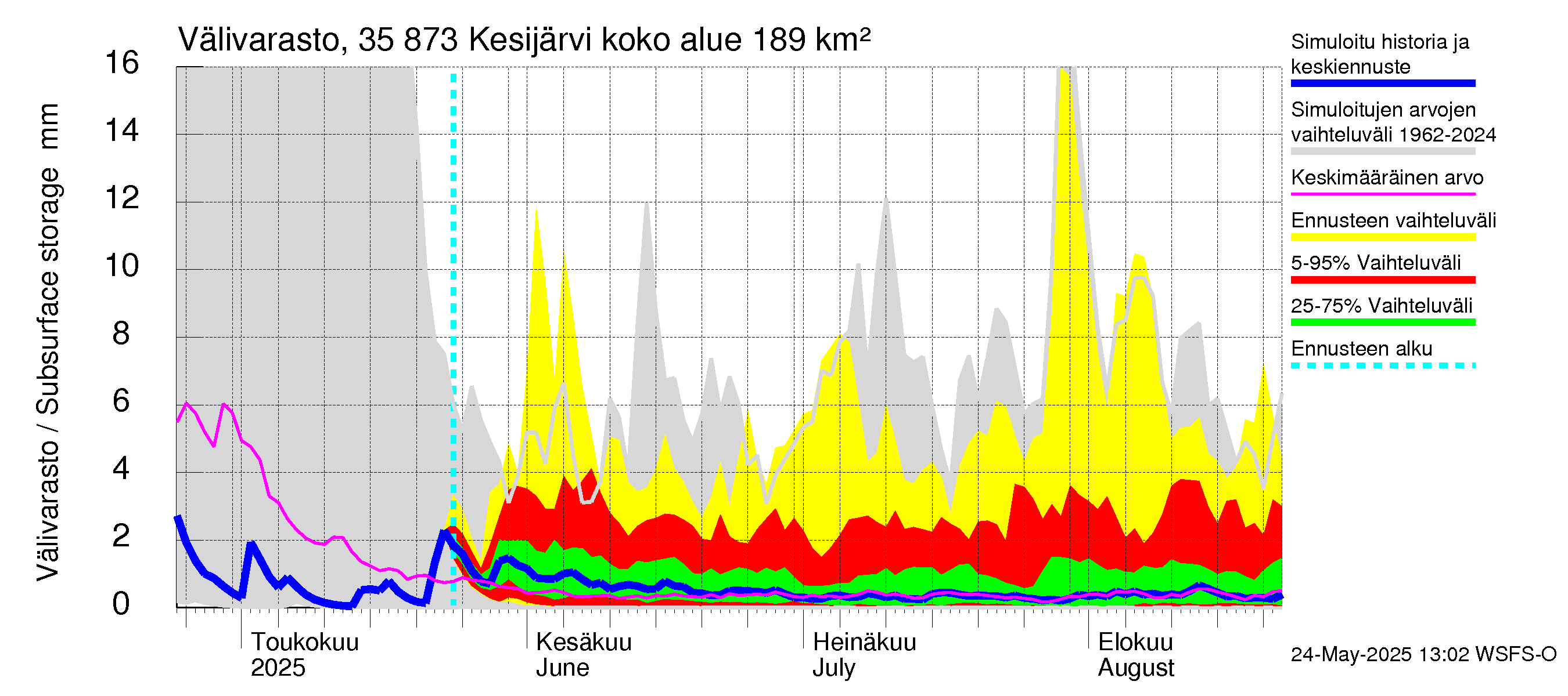 Kokemäenjoen vesistöalue - Kesijärvi: Välivarasto